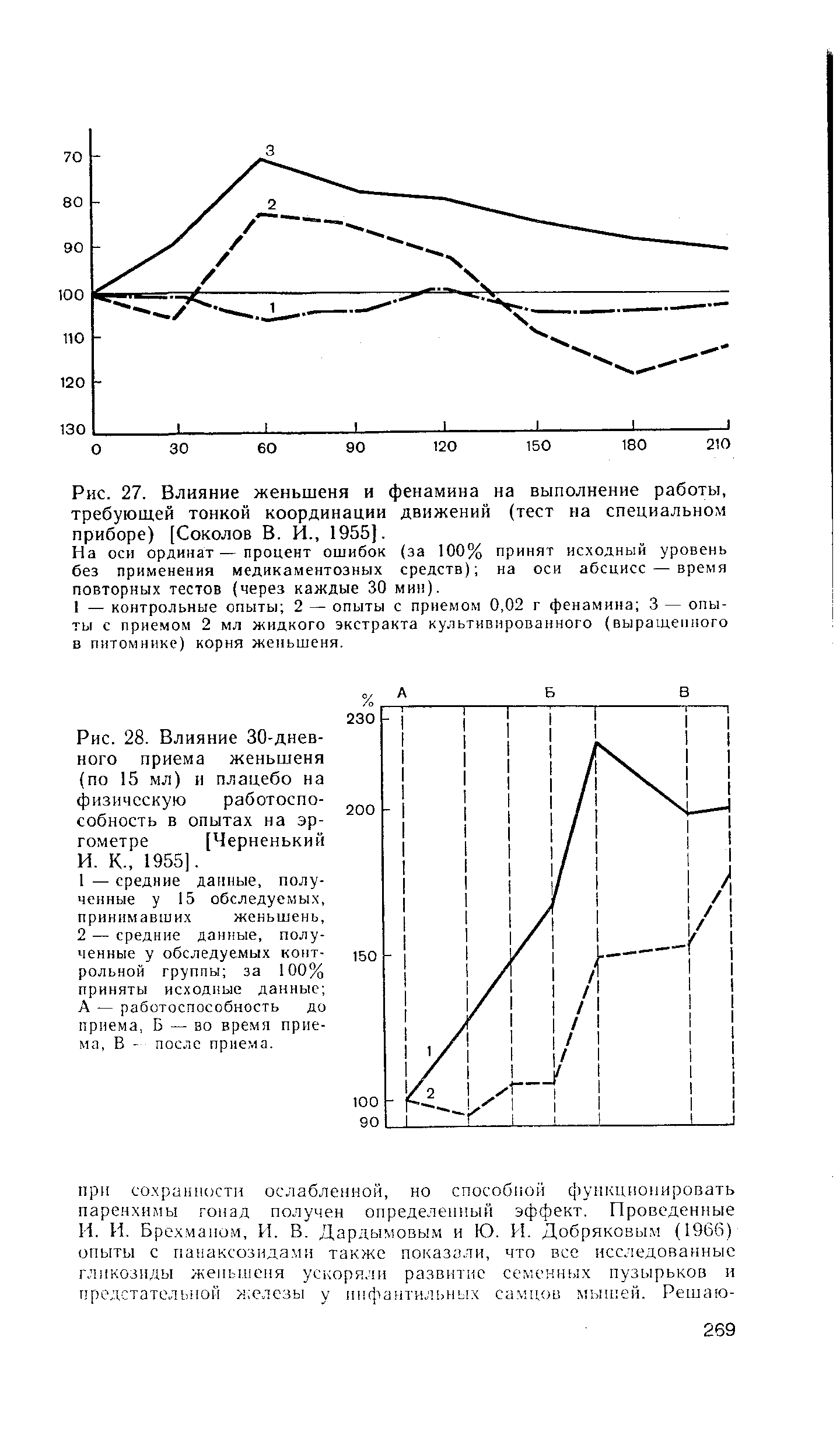 Рис. 28. Влияние 30-днев-ного приема женьшеня (по 15 мл) и плацебо на физическую работоспособность в опытах на эргометре [Черненький И. К-, 1955].