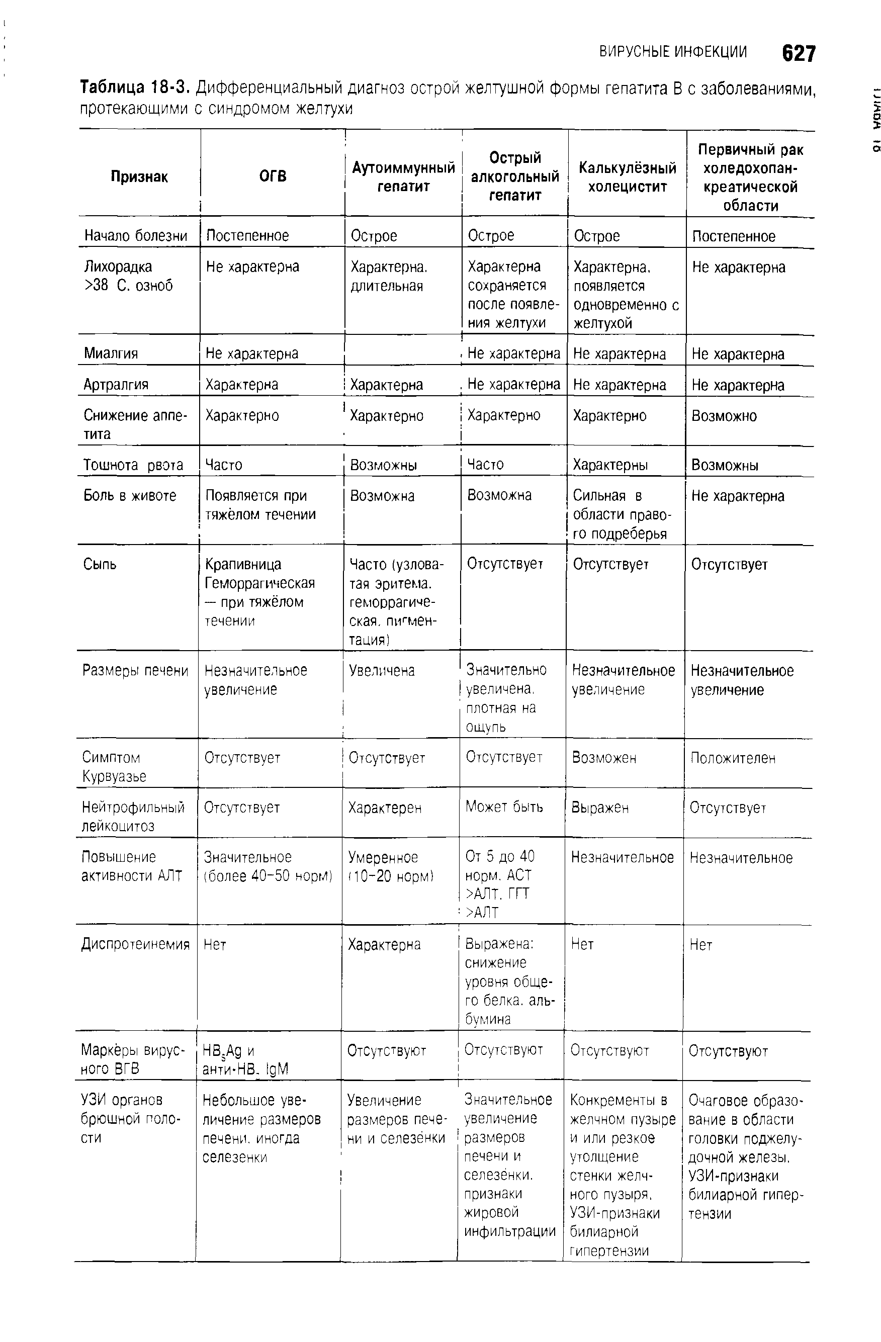 Таблица 18-3. Дифференциальный диагноз острой желтушной формы гепатита В с заболеваниями, протекающими с синдромом желтухи...