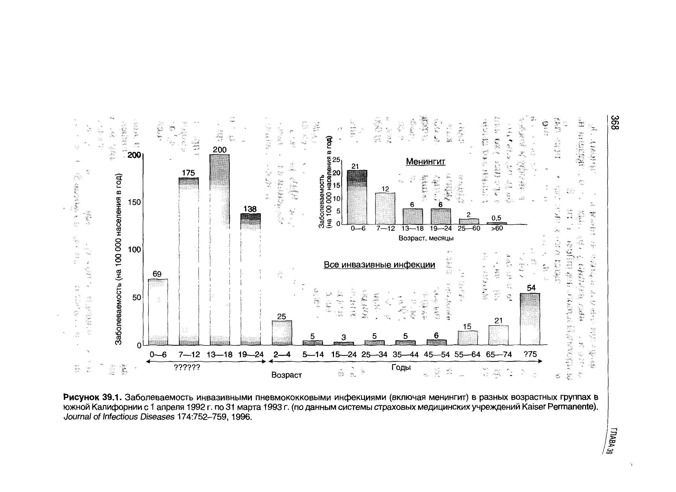 Рисунок 39.1. Заболеваемость инвазивными пневмококковыми инфекциями (включая менингит) в разных возрастных группах в южной Калифорнии с 1 апреля 1992 г. по 31 марта 1993 г. (по данным системы страховых медицинских учреждений K P ). J I D 174 752-759,1996.