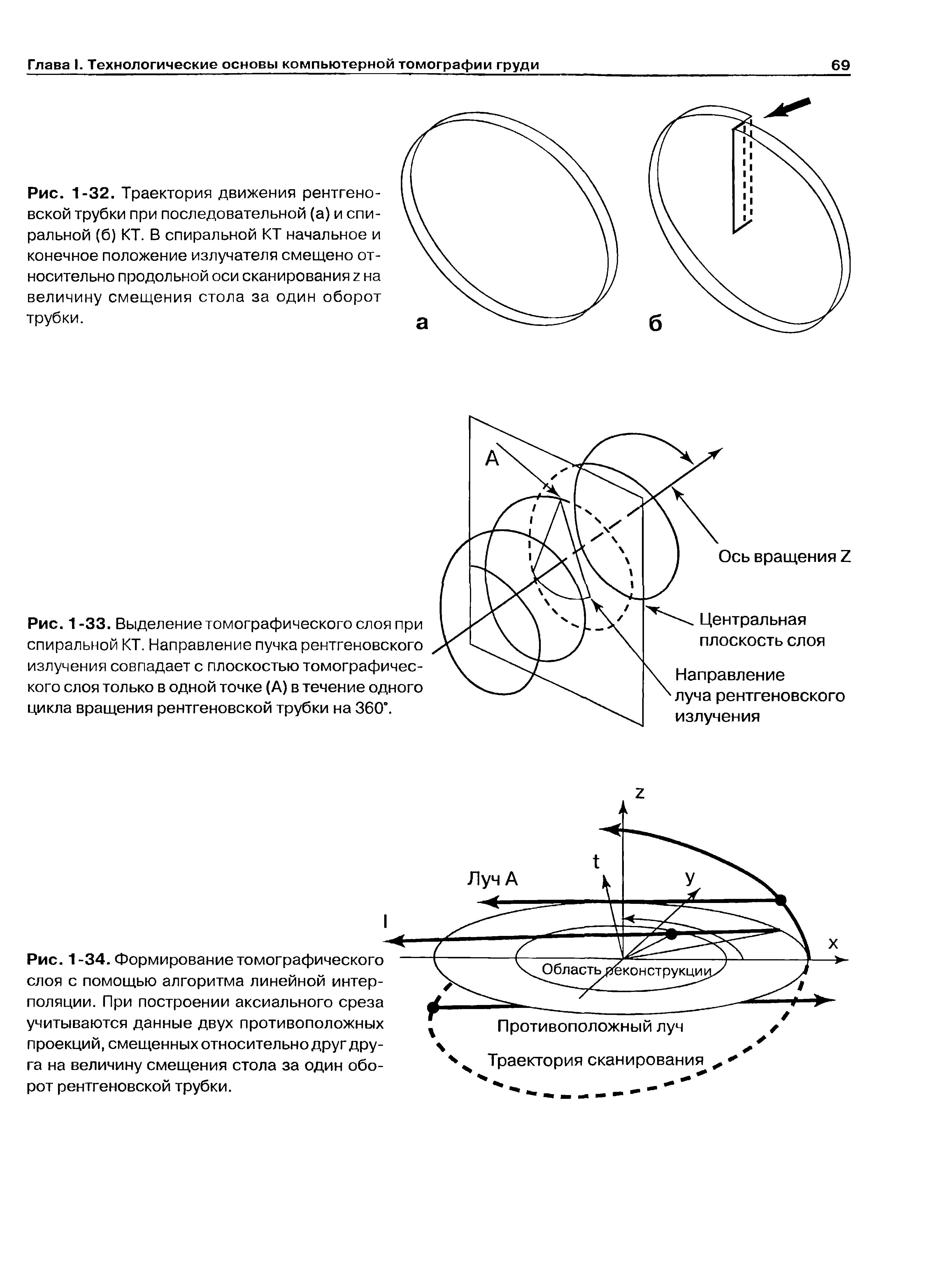 Рис. 1-32. Траектория движения рентгеновской трубки при последовательной (а) и спиральной (б) КТ. В спиральной КТ начальное и конечное положение излучателя смещено относительно продольной оси сканирования т. на величину смещения стола за один оборот трубки.
