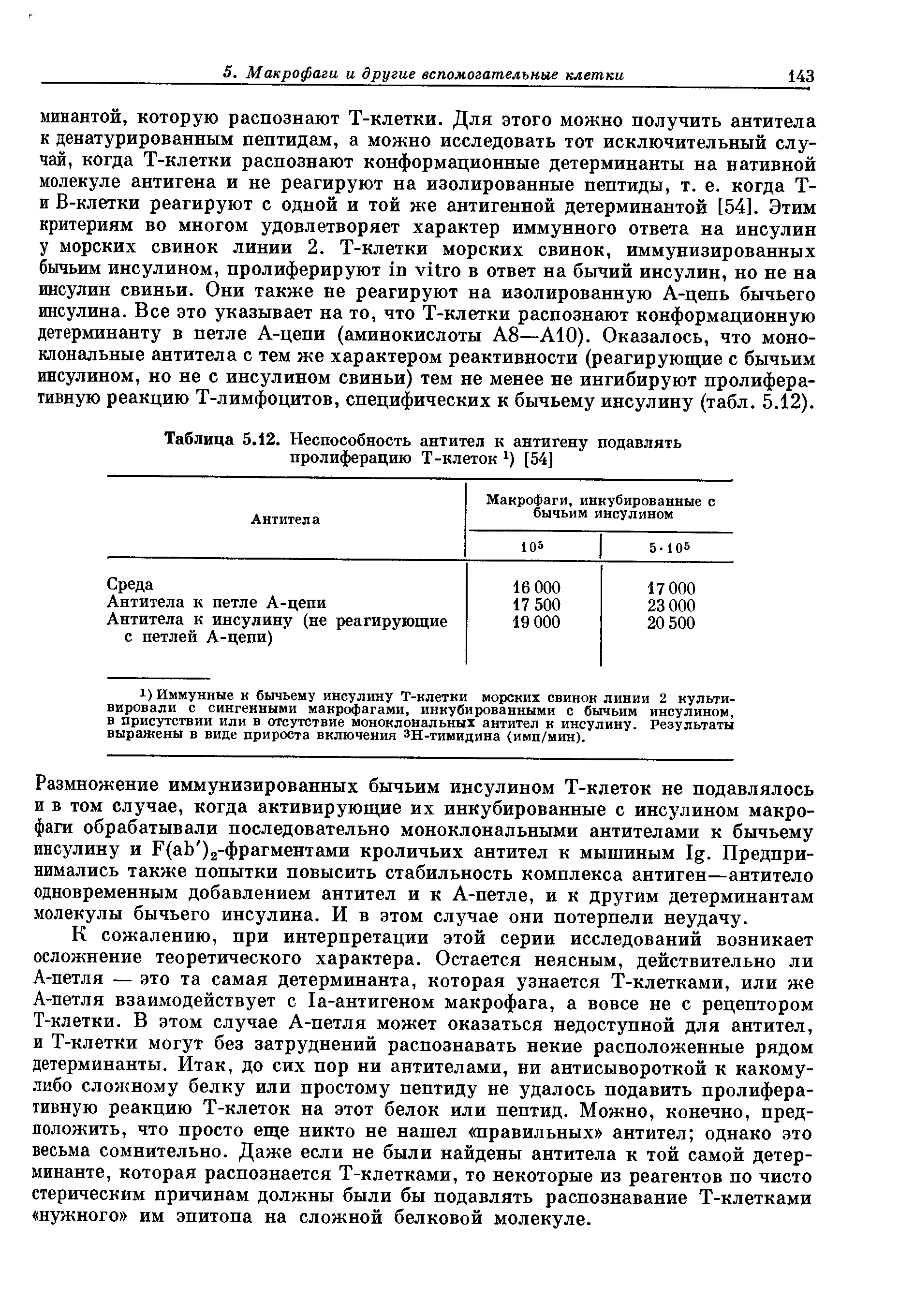 Таблица 5.12. Неспособность антител к антигену подавлять пролиферацию Т-клеток х) [54]...