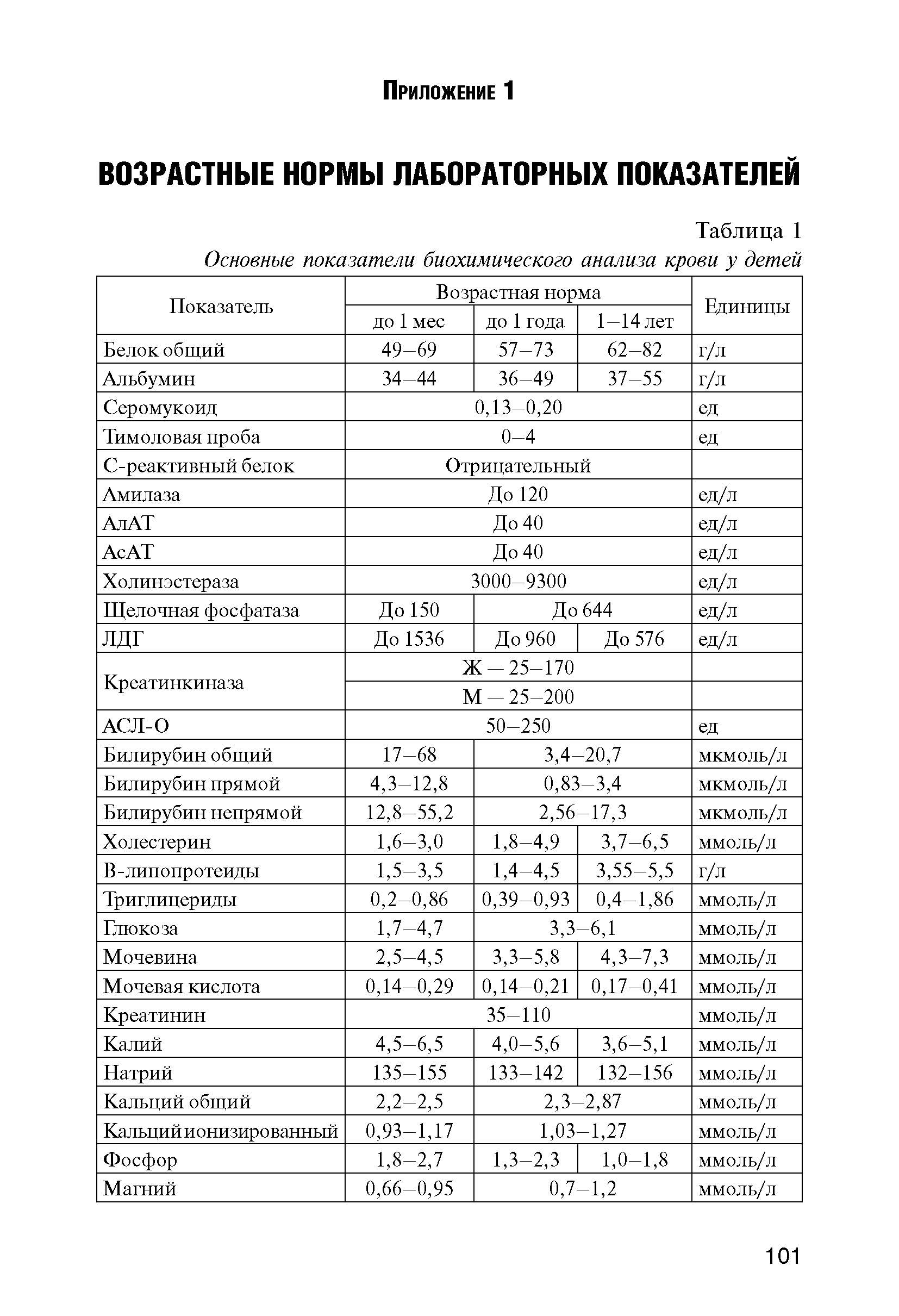 Анализы расшифровка у детей. Норма биохимического анализа крови у детей 3 лет. Нормы биохимического анализа крови у детей 5 лет. Показатели анализа крови биохимия расшифровка норма. Биохимический анализ крови норма у детей 12 лет.