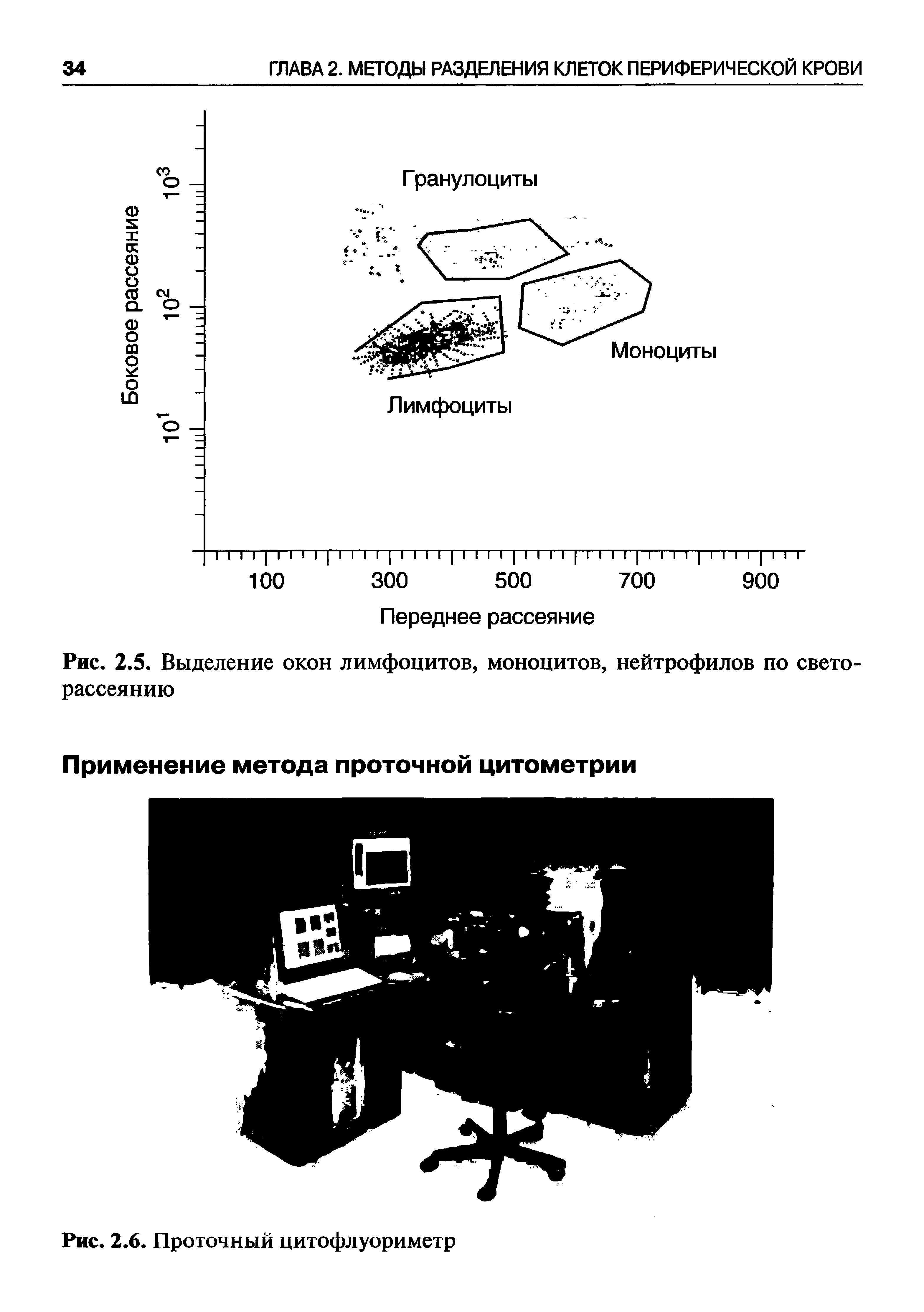 Рис. 2.5. Выделение окон лимфоцитов, моноцитов, нейтрофилов по светорассеянию...