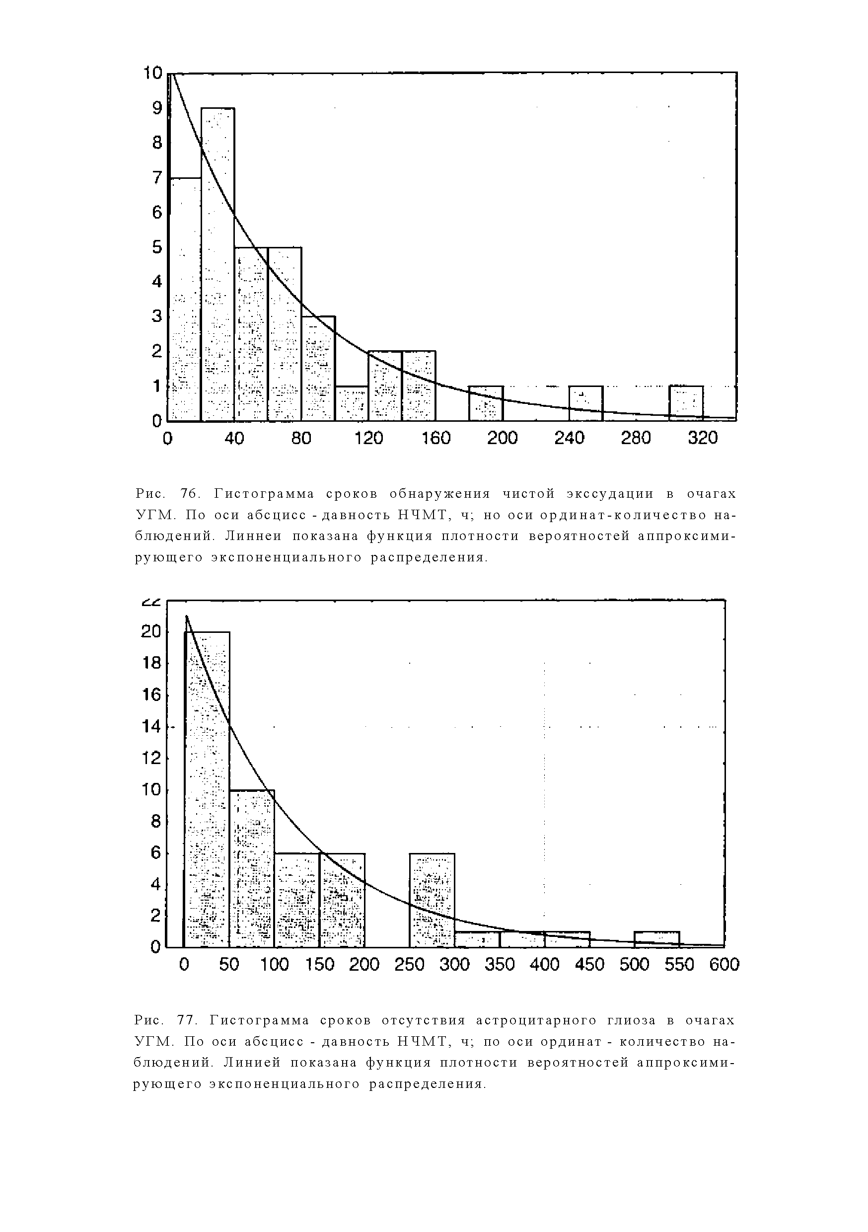 Рис. 76. Гистограмма сроков обнаружения чистой экссудации в очагах УГМ. По оси абсцисс -давность НЧМТ, ч но оси ординат-количество наблюдений. Линнеи показана функция плотности вероятностей аппроксимирующего экспоненциального распределения.