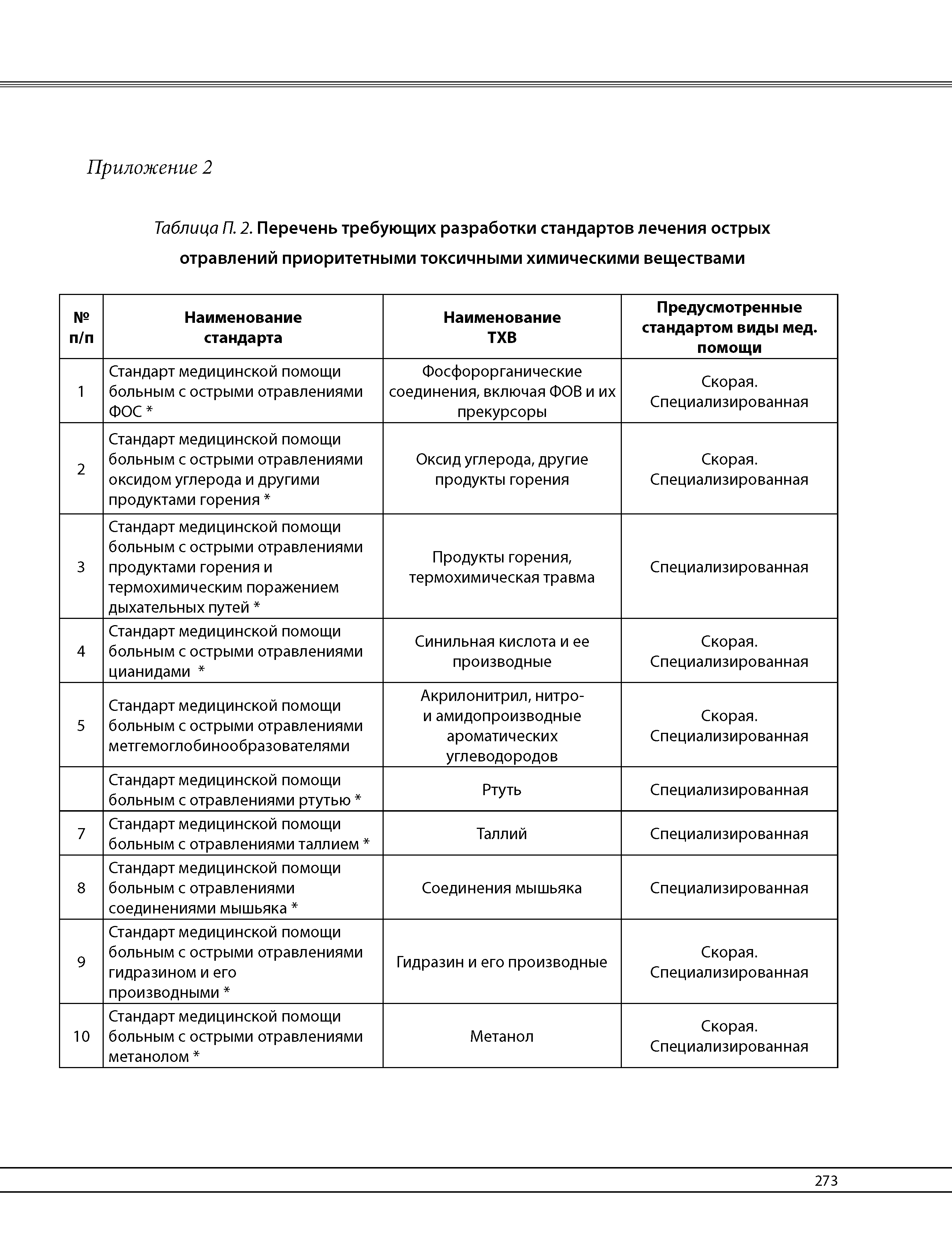 Таблица П. 2. Перечень требующих разработки стандартов лечения острых отравлений приоритетными токсичными химическими веществами...