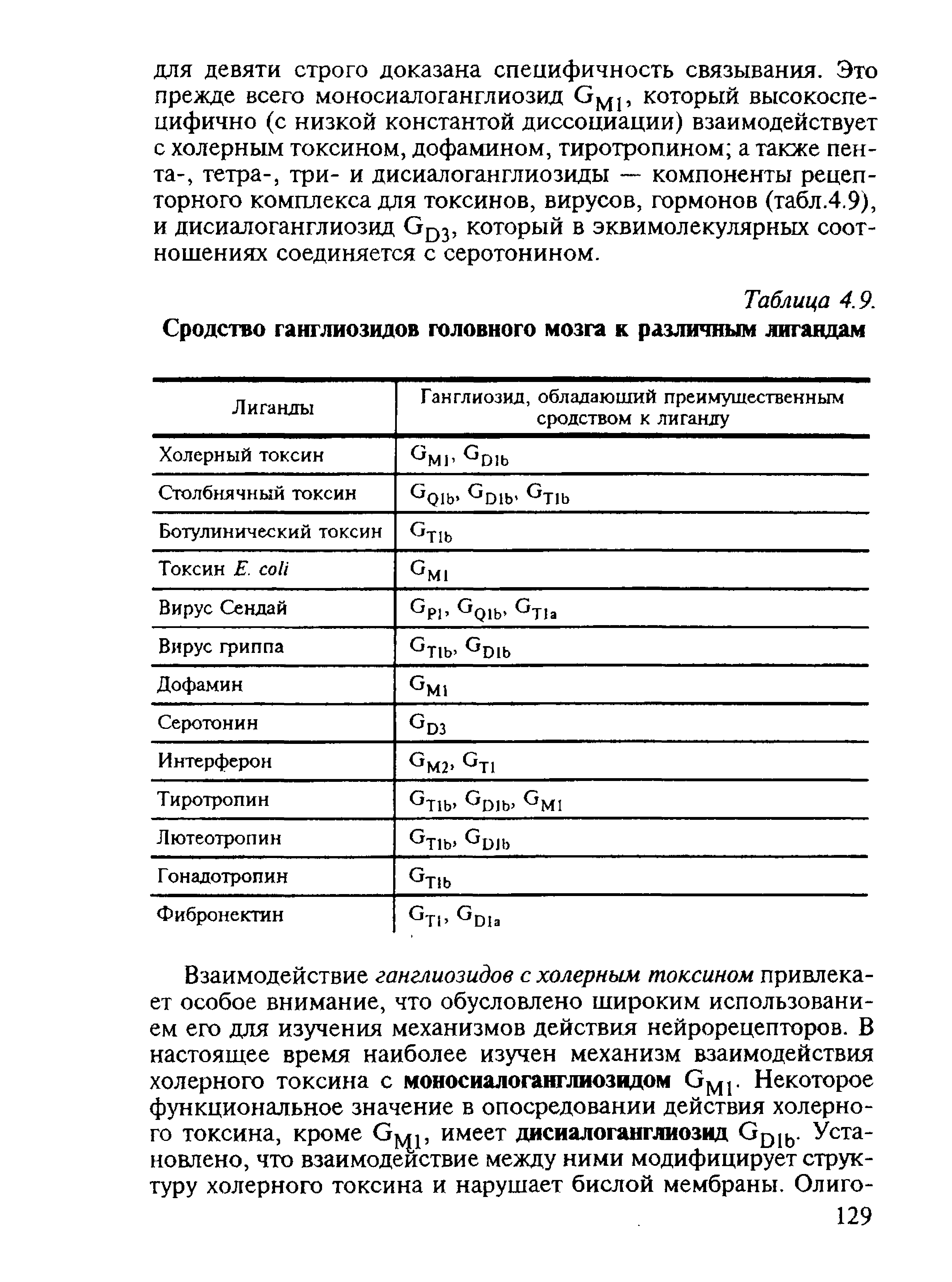 Таблица 4.9. Сродство ганглиозидов головного мозга к различным лигандам...