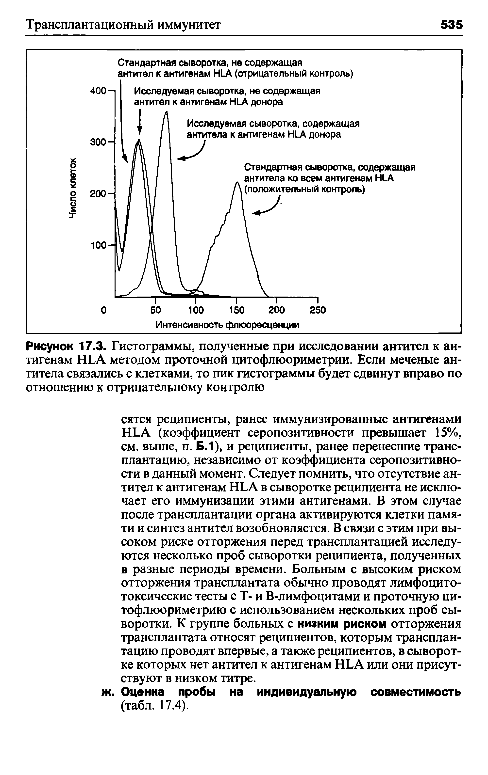 Рисунок 17.3. Гистограммы, полученные при исследовании антител к антигенам НЬА методом проточной цитофлюориметрии. Если меченые антитела связались с клетками, то пик гистограммы будет сдвинут вправо по отношению к отрицательному контролю...