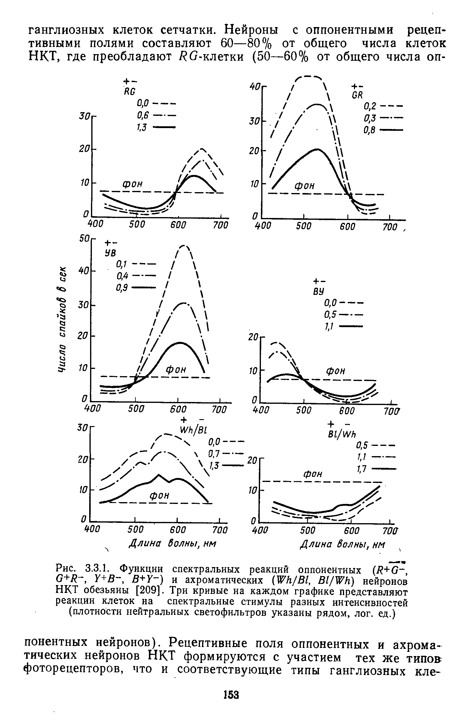 Рис. 3.3.1. Функции спектральных реакций оппоиеитиых (В+б-, б+/ , У+В, В+У ) и ахроматических №к/В1, В1/№Н) нейронов НКТ обезьяны [209]. Три кривые на каждом графике представляют реакции клеток на спектральные стимулы разных интенсивностей (плотности нейтральных светофильтров указаны рядом, лог. ед.)...