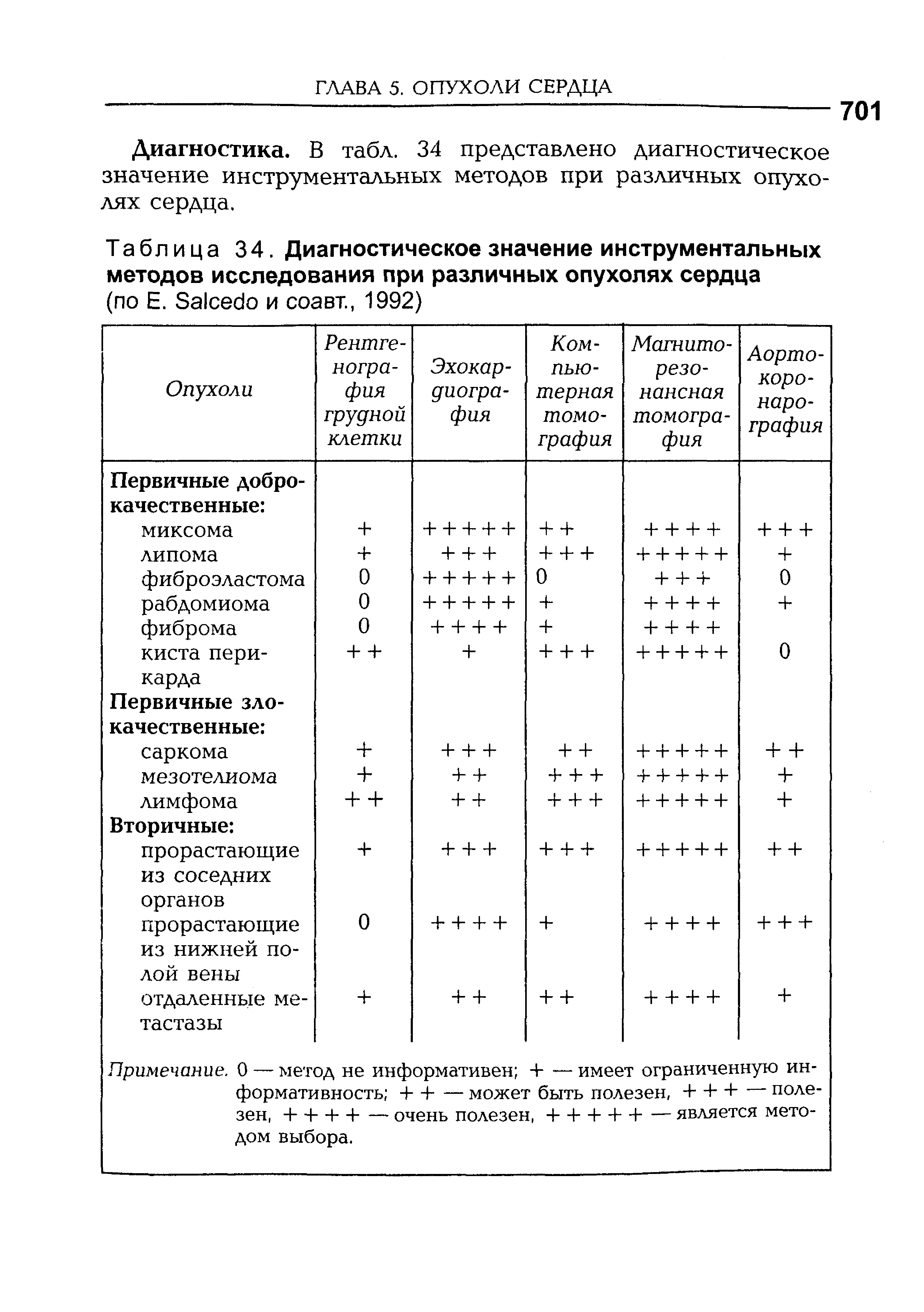 Таблица 34. Диагностическое значение инструментальных методов исследования при различных опухолях сердца (по Е. S и соавт., 1992)...