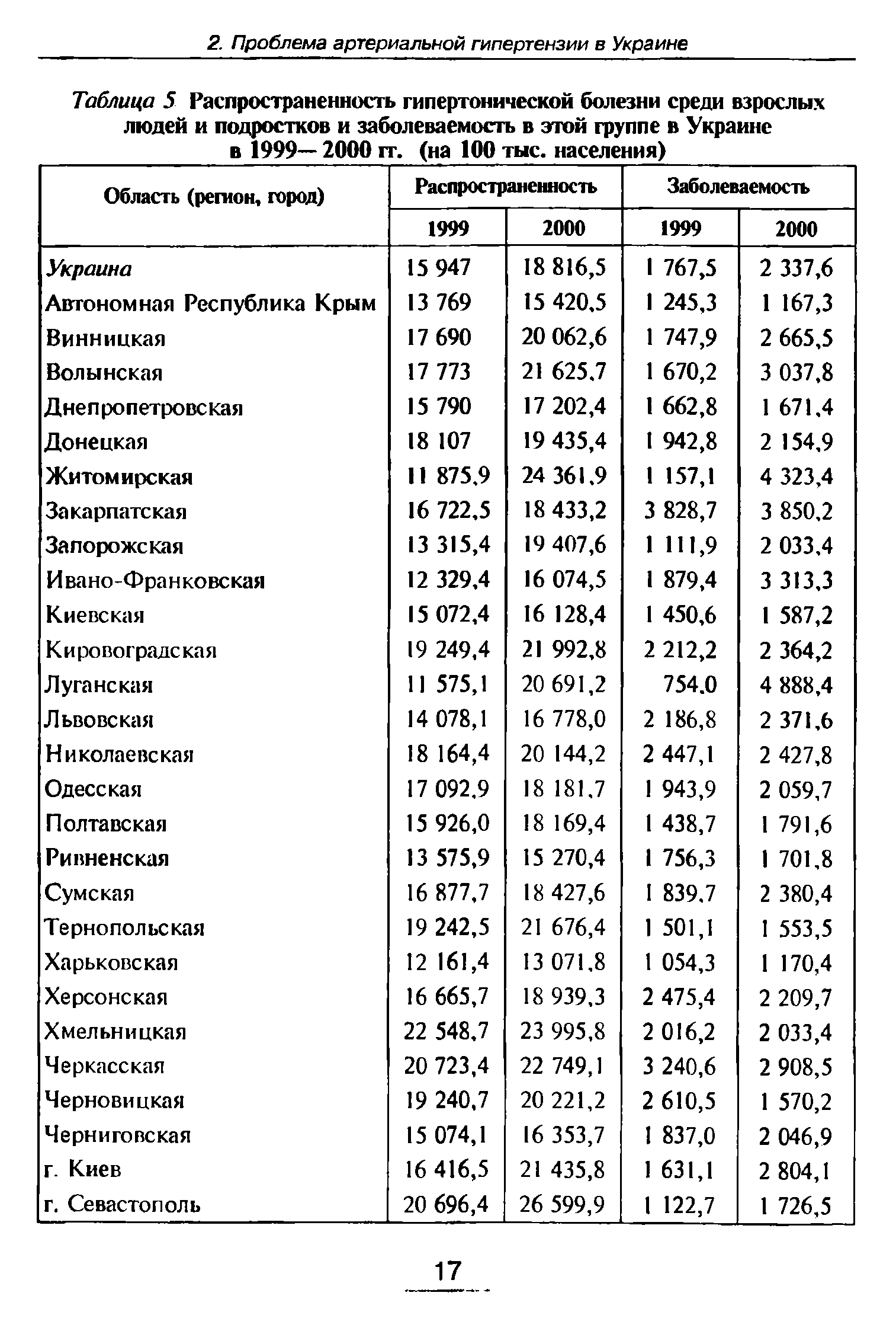 Таблица 5 Распространенность гипертонической болезни среди взрослых людей и подростков и заболеваемость в этой группе в Украине в 1999— 2000 гг. (на 100 тыс, населения)...