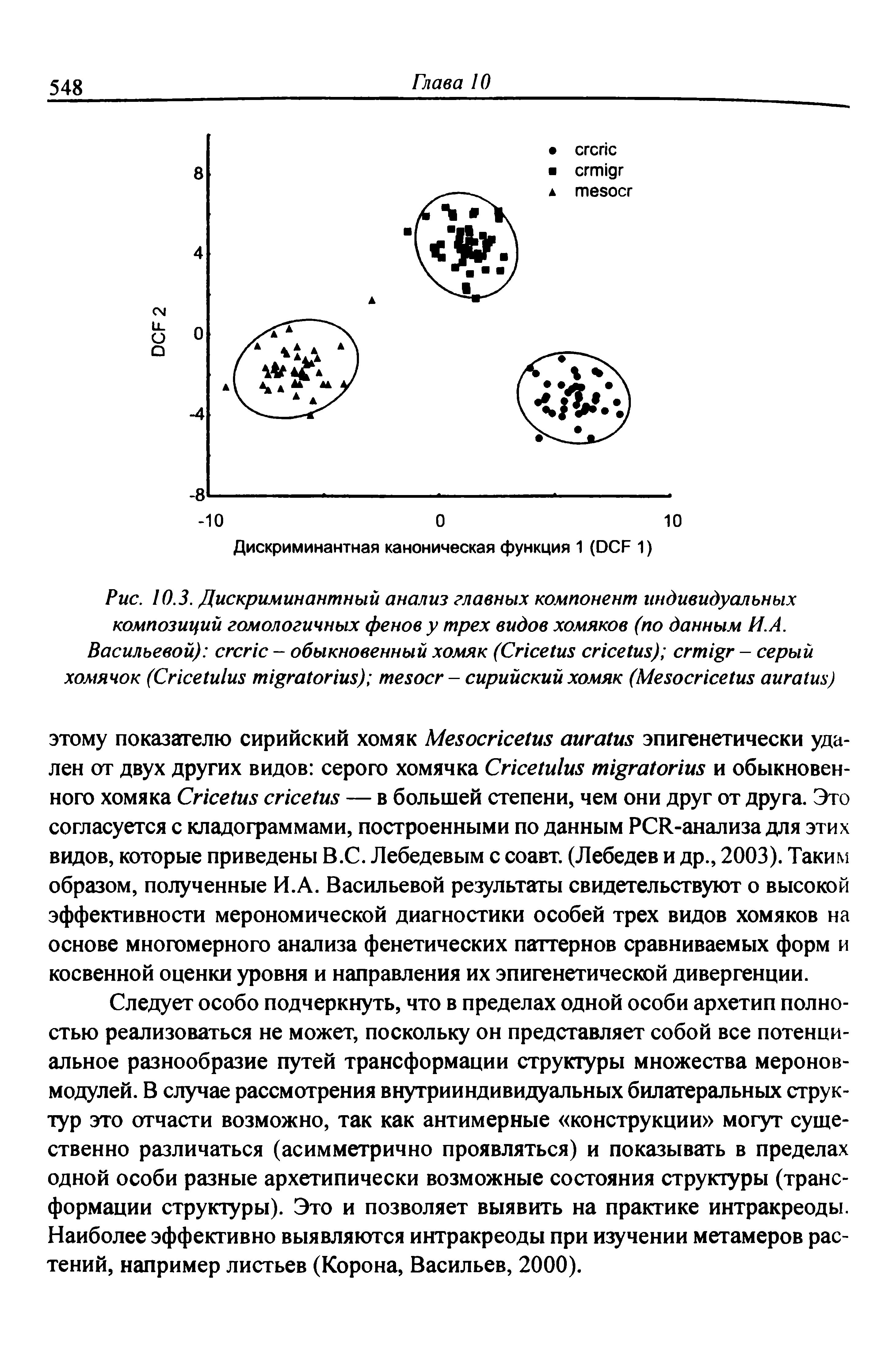 Рис. 10.3. Дискриминантный анализ главных компонент индивидуальных композиций гомологичных фенов у трех видов хомяков (по данным И. А. Васильевой) сгспс - обыкновенный хомяк (СпсеШБ спсеШз) сгт г - серый хомячок (СНсешЬю п га(опиз) те осг - сирийский хомяк (МехоспсеШх аигаШь)...