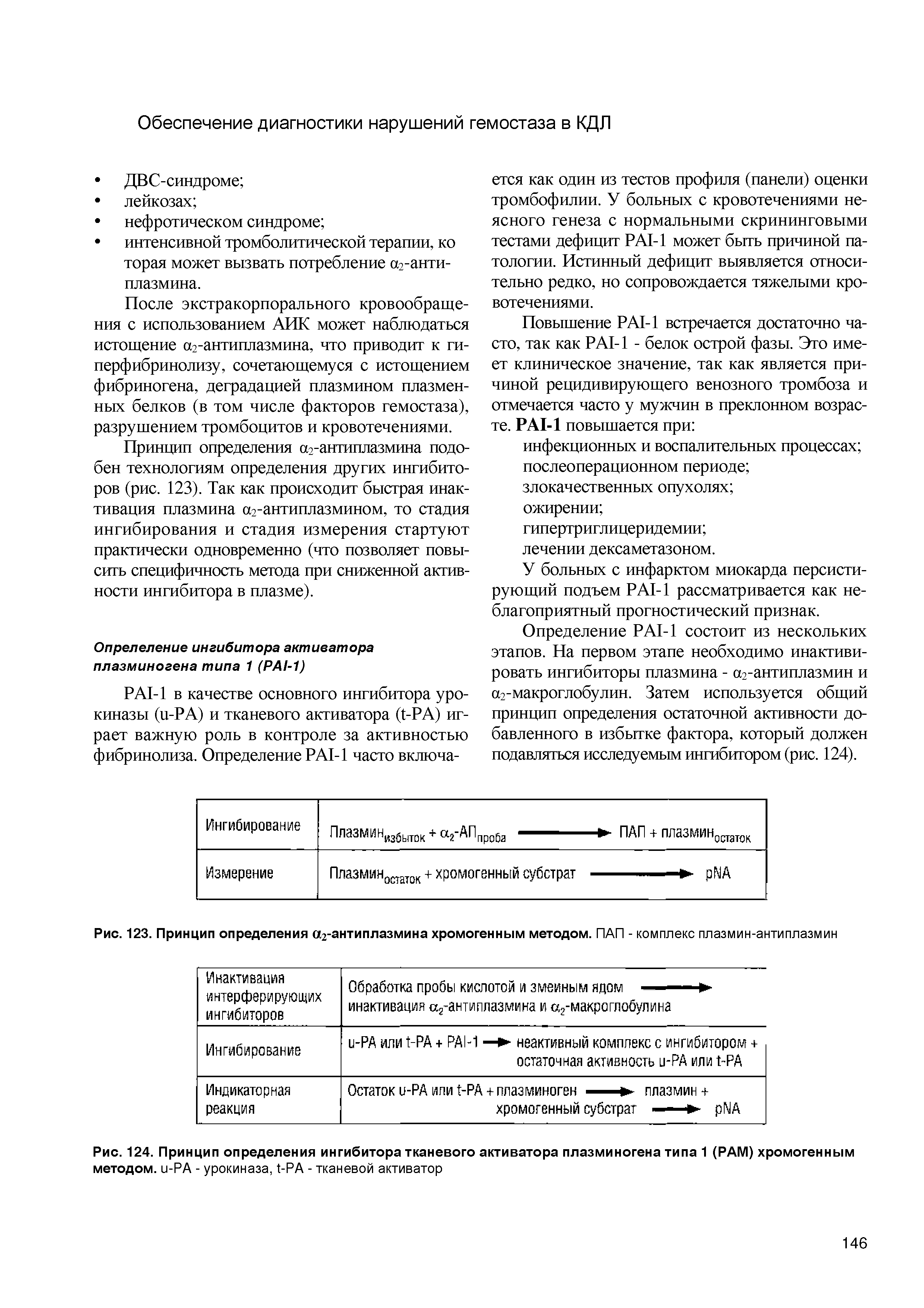 Рис. 123. Принцип определения а2-антиплазмина хромогенным методом. ПАП - комплекс плазмин-антиплазмин...