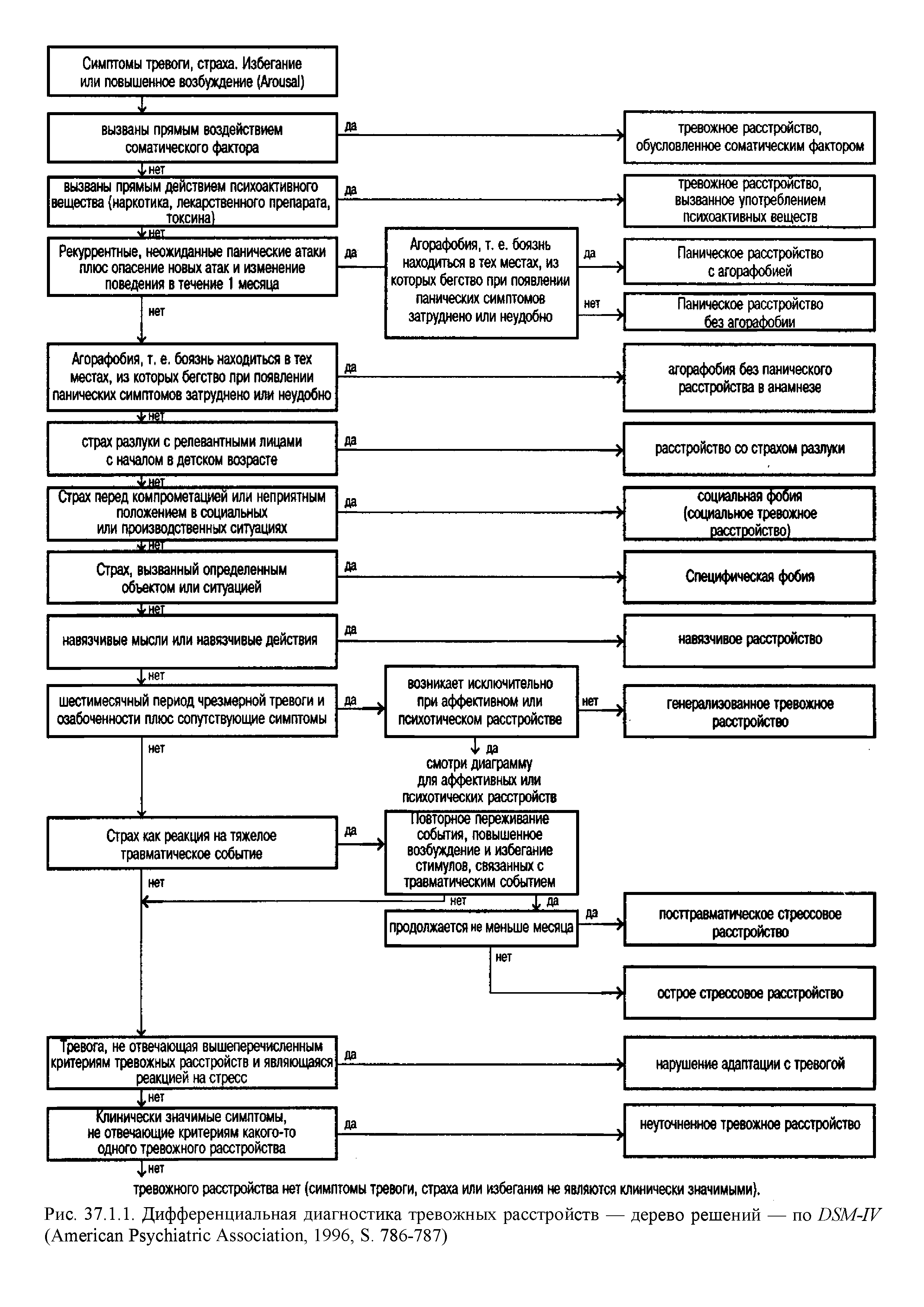 Рис. 37.1.1. Дифференциальная диагностика тревожных расстройств — дерево решений — по DSM-IV (A P A , 1996, S. 786-787)...