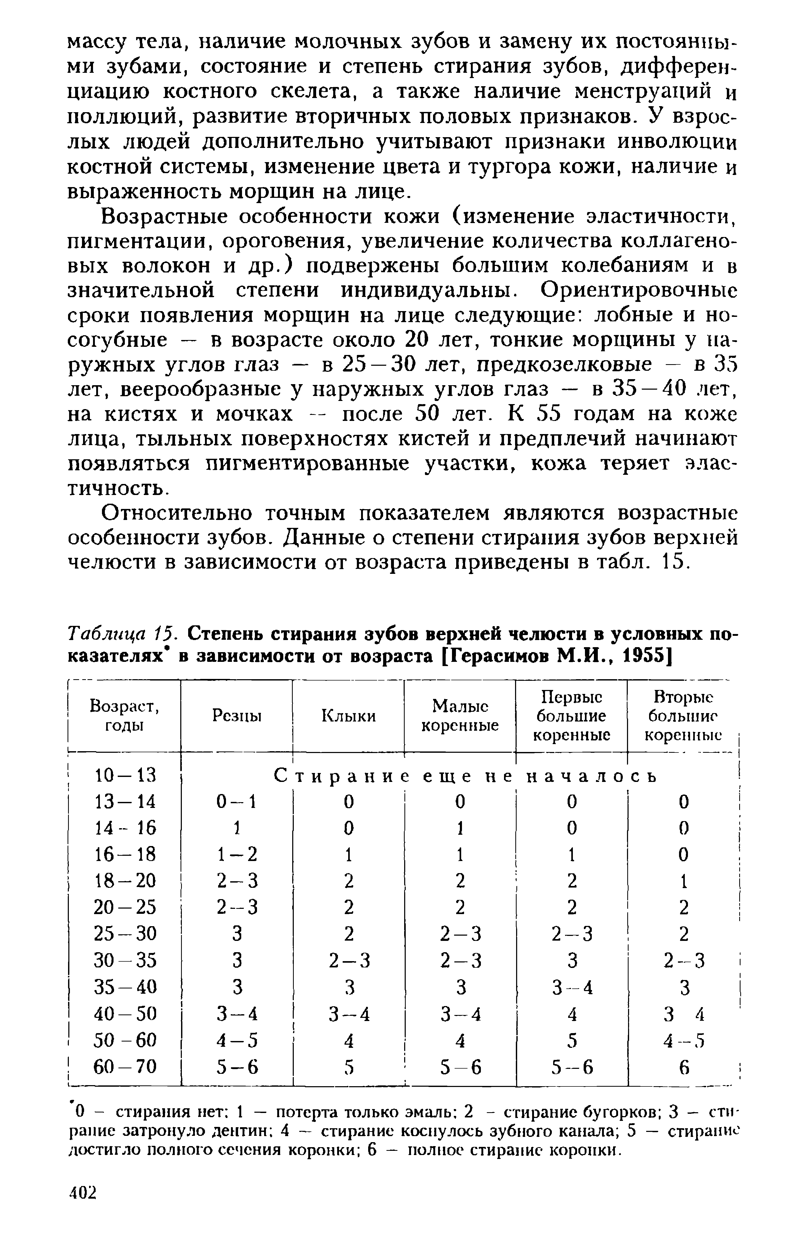 Таблица 15. Степень стирания зубов верхней челюсти в условных показателях в зависимости от возраста [Герасимов М.И., 1955]...