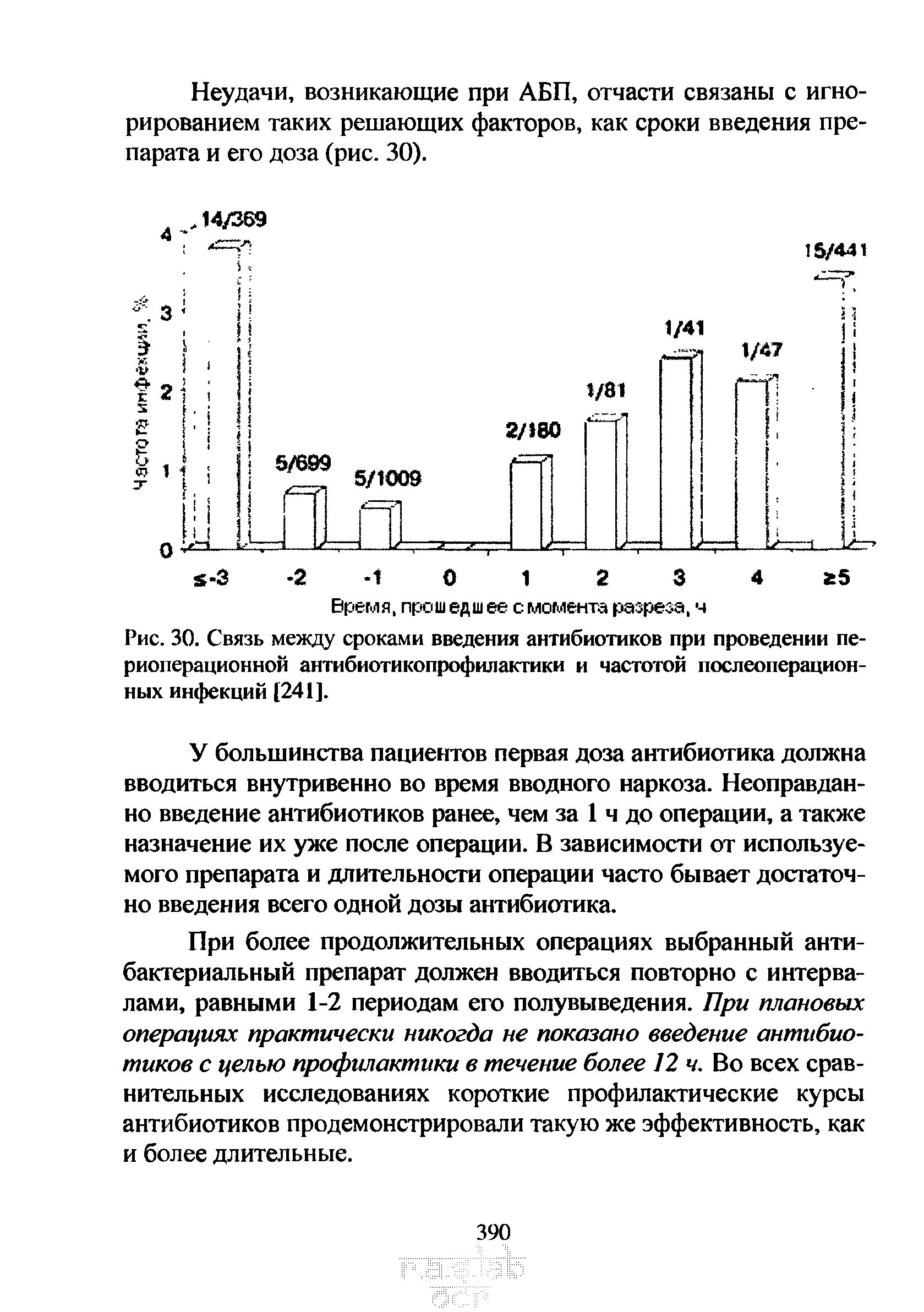 Рис. 30. Связь между сроками введения антибиотиков при проведении периоперационной антибиотикопрофилактики и частотой послеоперационных инфекций [241].