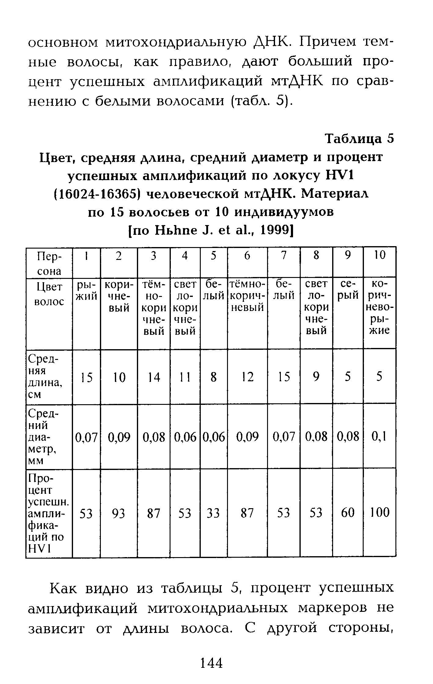 Таблица 5 Цвет, средняя длина, средний диаметр и процент успешных амплификаций по локусу НУ1 (16024-16365) человеческой мтДНК. Материал по 15 волосьев от 10 индивидуумов...