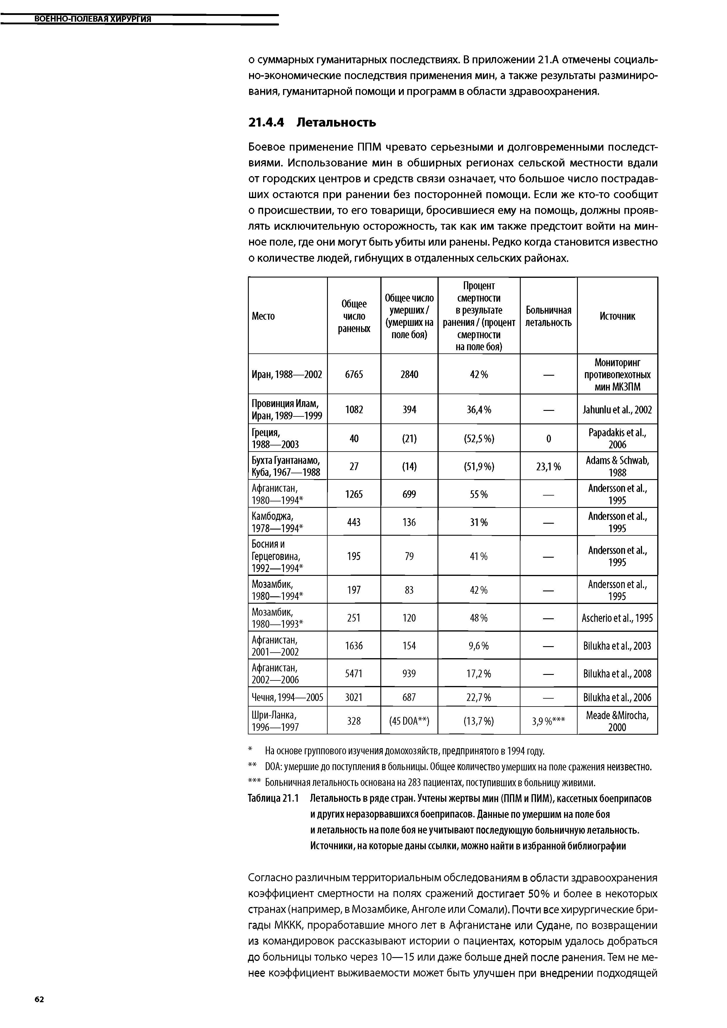 Таблица 21.1 Летальность в ряде стран. Учтены жертвы мин (ППМ и ПИМ), кассетных боеприпасов и других неразорвавшихся боеприпасов. Данные по умершим на поле боя и летальность на поле боя не учитывают последующую больничную летальность. Источники, на которые даны ссылки, можно найти в избранной библиографии...