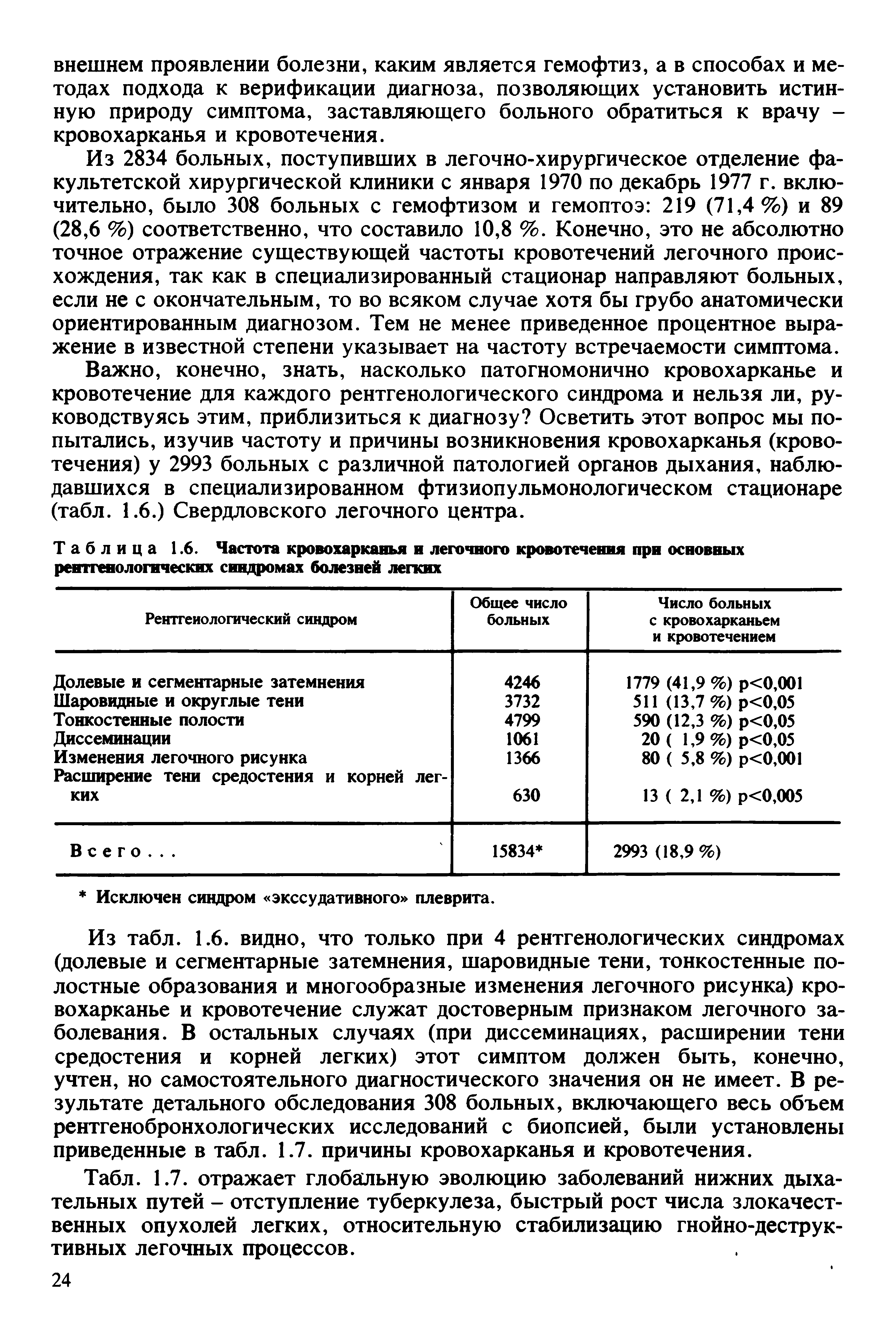 Таблица 1.6. Частота кровохарканья и легочного кровотечения при основных рентгенологических синдромах болезней легких...