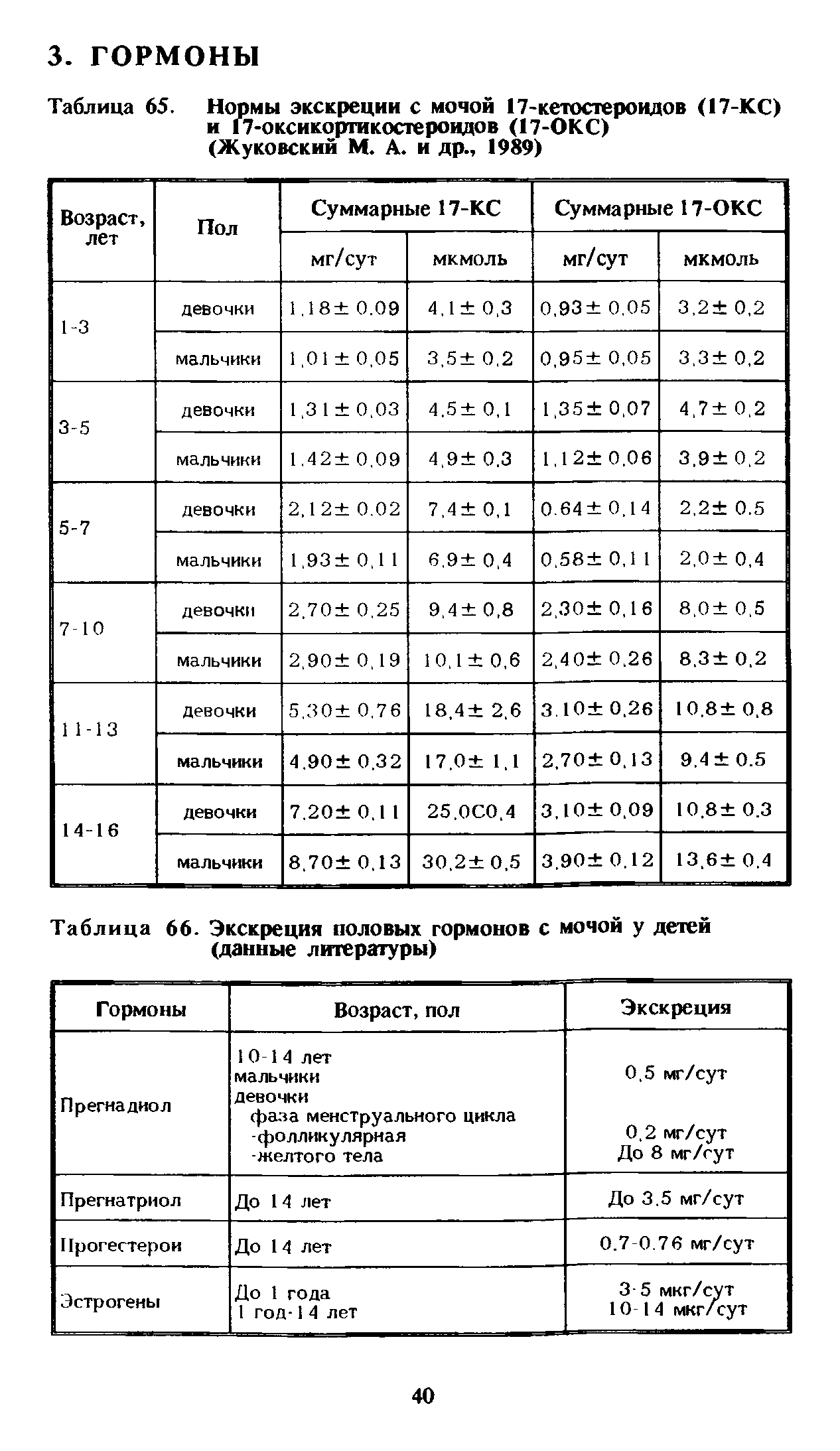 Таблица 65. Нормы экскреции с мочой 17-кетостероидов (17-КС) и 17-оксикортикостероидов (17-ОКС) (Жуковский М. А. и др., 1989)...