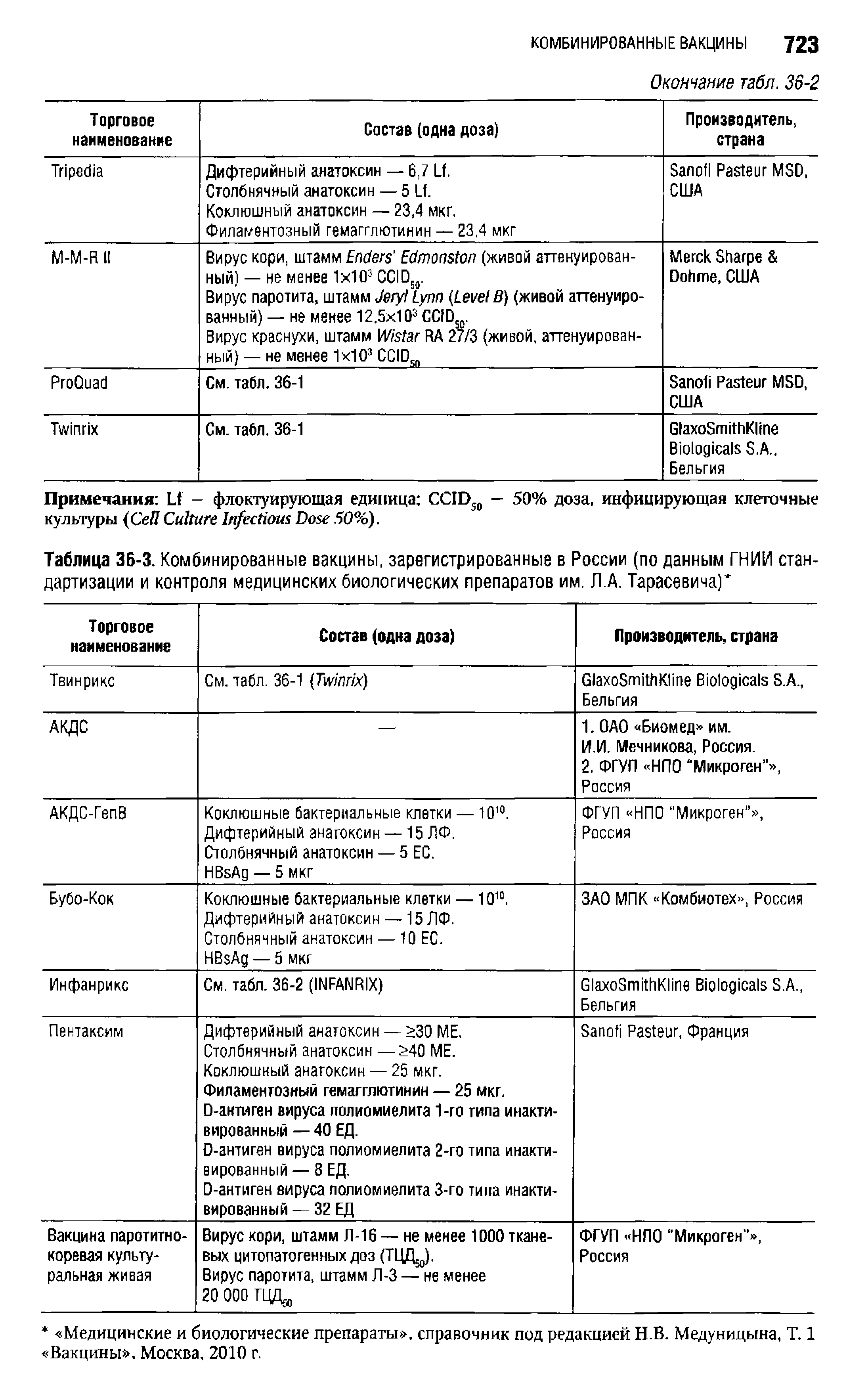 Таблица 36-3. Комбинированные вакцины, зарегистрированные в России (по данным ГНИИ стандартизации и контроля медицинских биологических препаратов им. Л.А. Тарасевича) ...