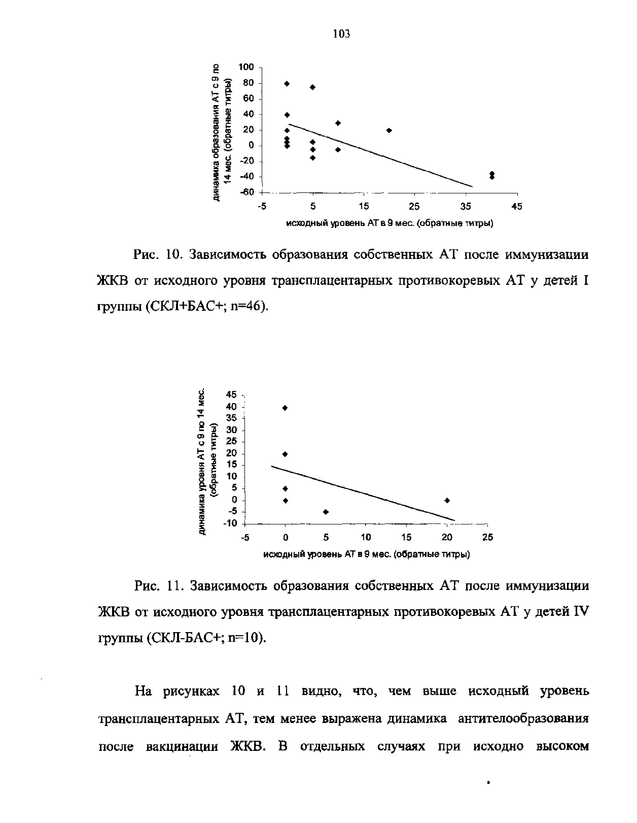 Рис. 10. Зависимость образования собственных АТ после иммунизации ЖКВ от исходного уровня трансплацентарных противокоревых АТ у детей I группы (СКЛ+БАС+ п=46).