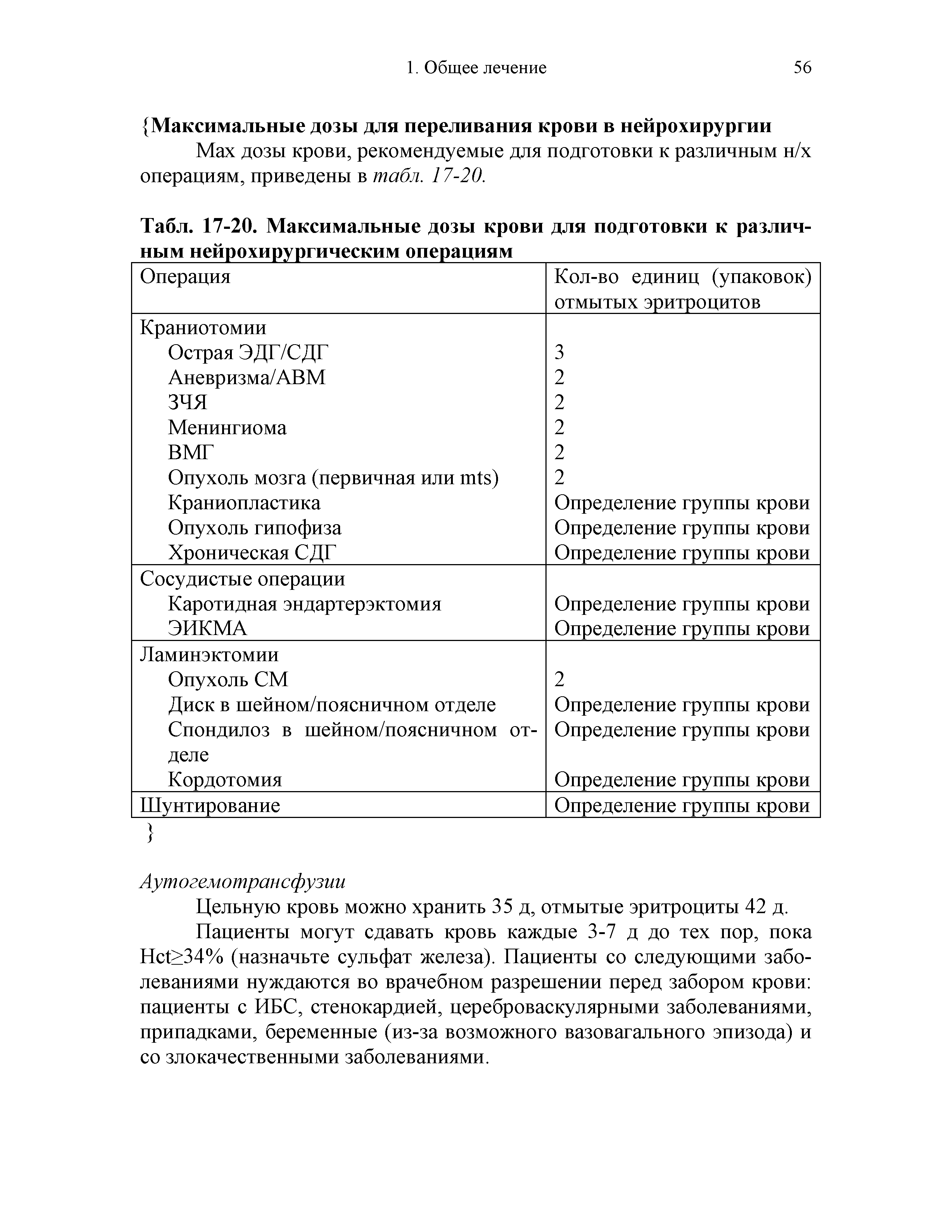 Табл. 17-20. Максимальные дозы крови для подготовки к различным нейрохирургическим операциям ...