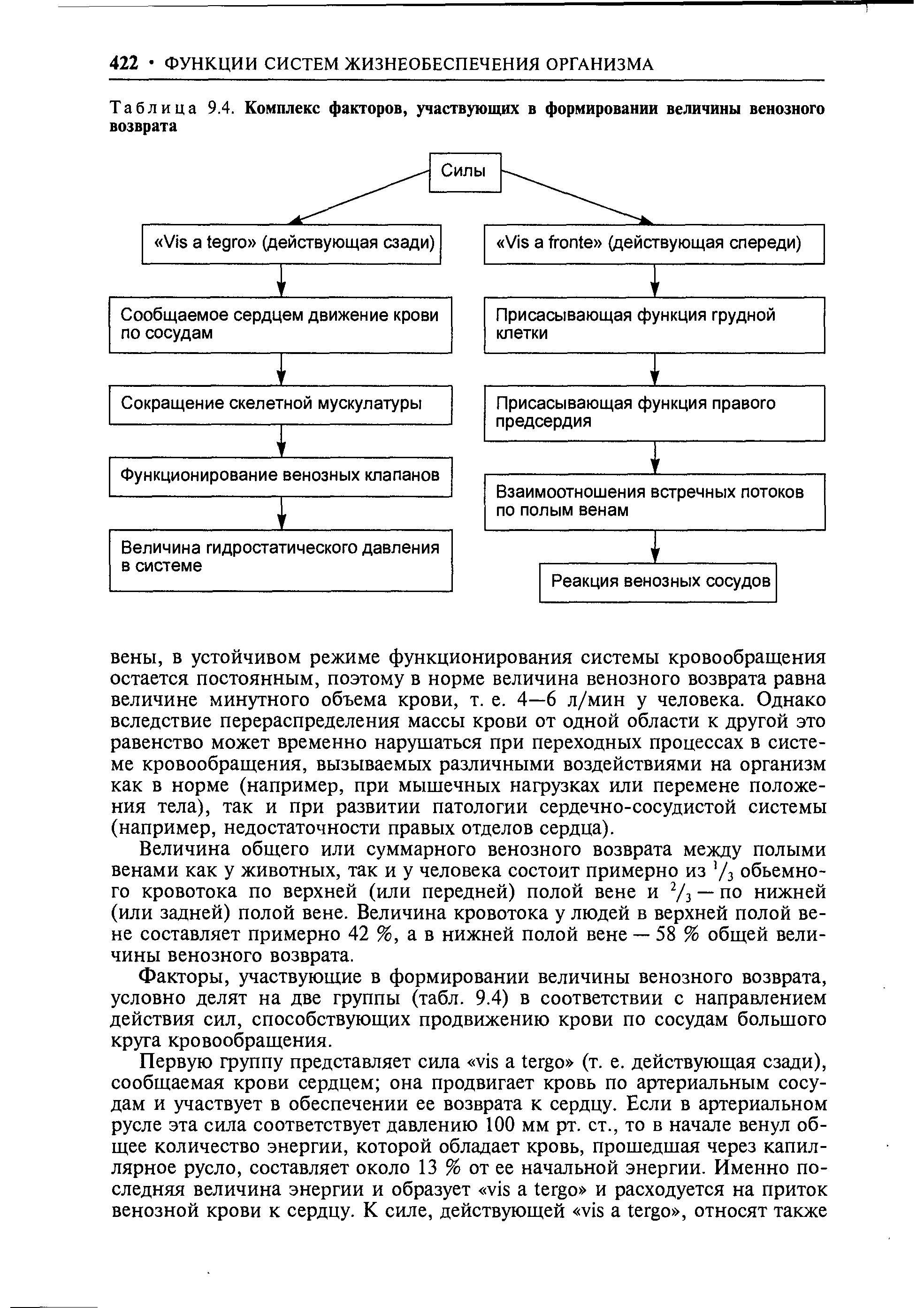 Таблица 9.4. Комплекс факторов, участвующих в формировании величины венозного возврата...