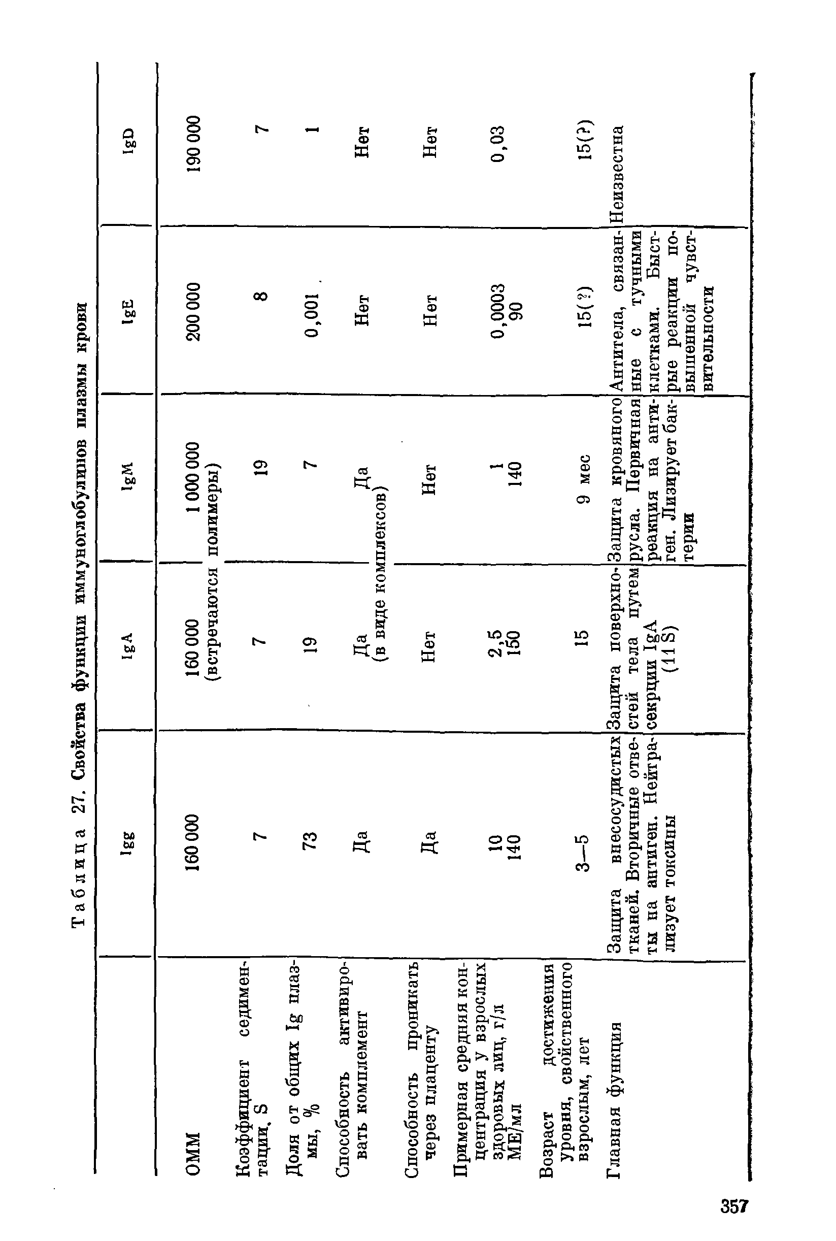 Таблица 27, Свойства функции иммуноглобулинов плазмы крови...
