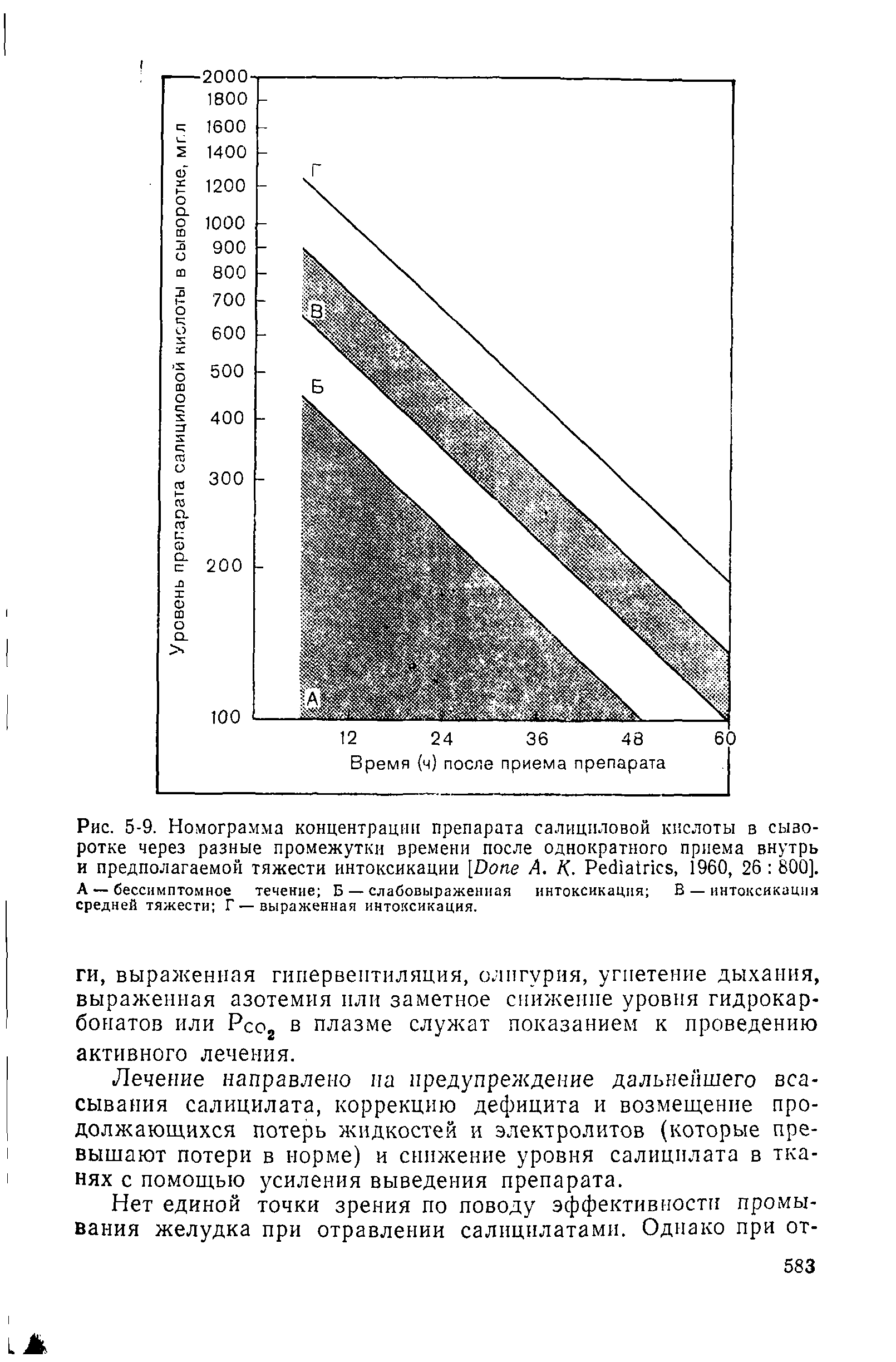 Рис. 5-9. Номограмма концентрации препарата салициловой кислоты в сыворотке через разные промежутки времени после однократного приема внутрь и предполагаемой тяжести интоксикации [D А. К. P , 1960, 26 800]. А — бессимптомное течение Б — слабовыражениая интоксикация В — интоксикация средней тяжести Г — выраженная интоксикация.
