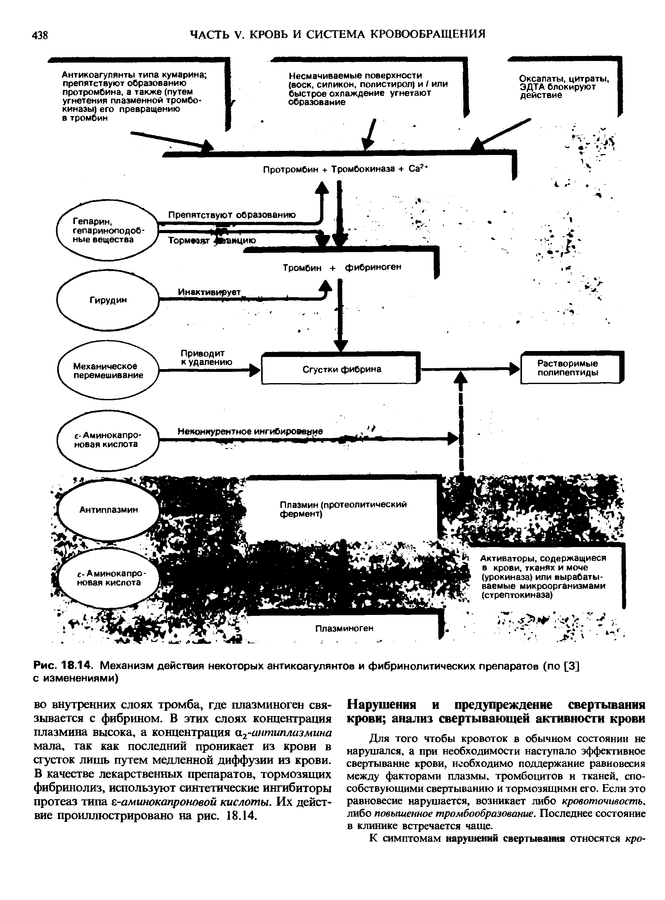Рис. 18.14. Механизм действия некоторых антикоагулянтов и фибринолитических препаратов (по [3] с изменениями)...