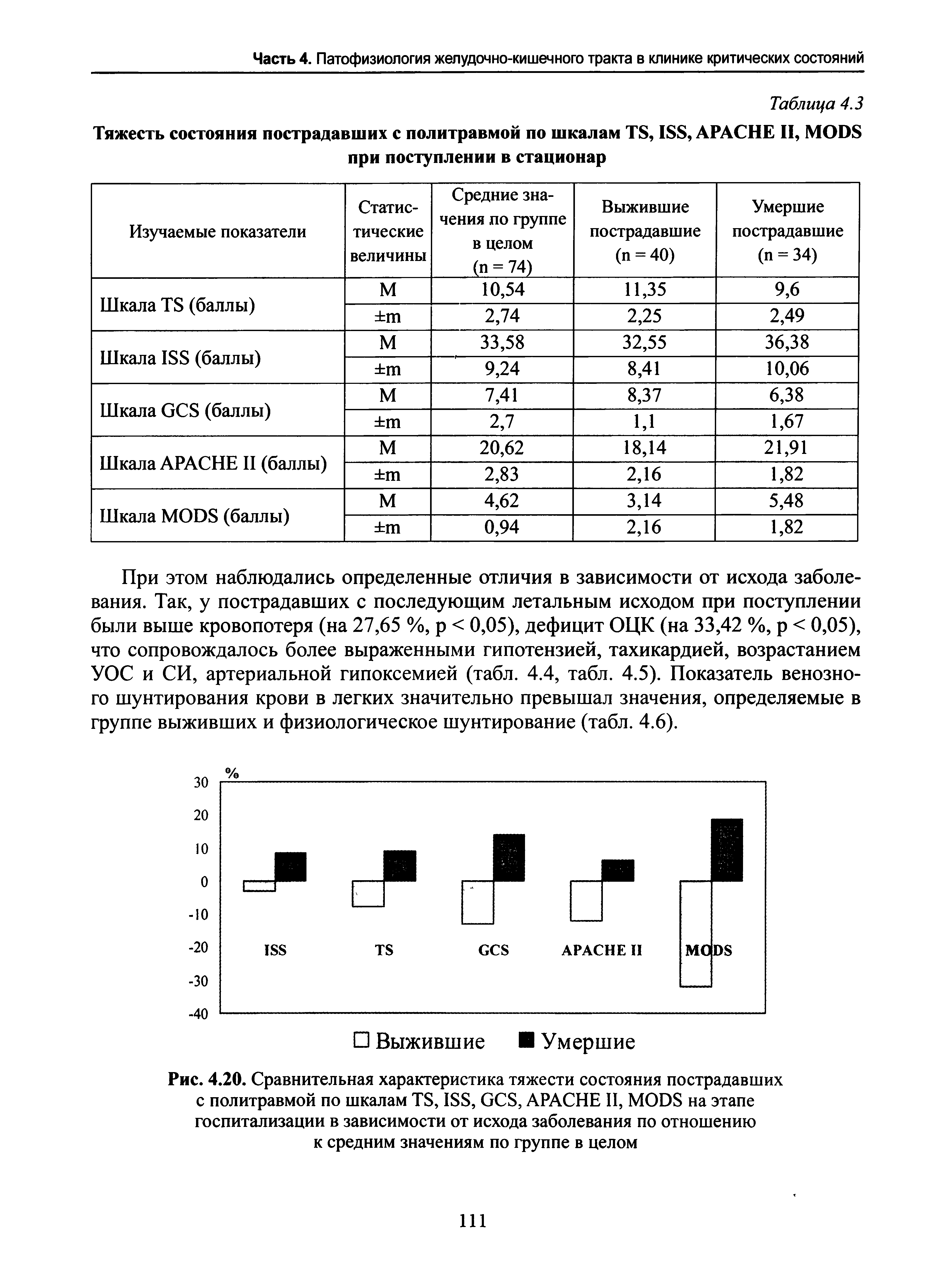 Рис. 4.20. Сравнительная характеристика тяжести состояния пострадавших с политравмой по шкалам TS, ISS, GCS, APACHE II, MODS на этапе госпитализации в зависимости от исхода заболевания по отношению к средним значениям по группе в целом...