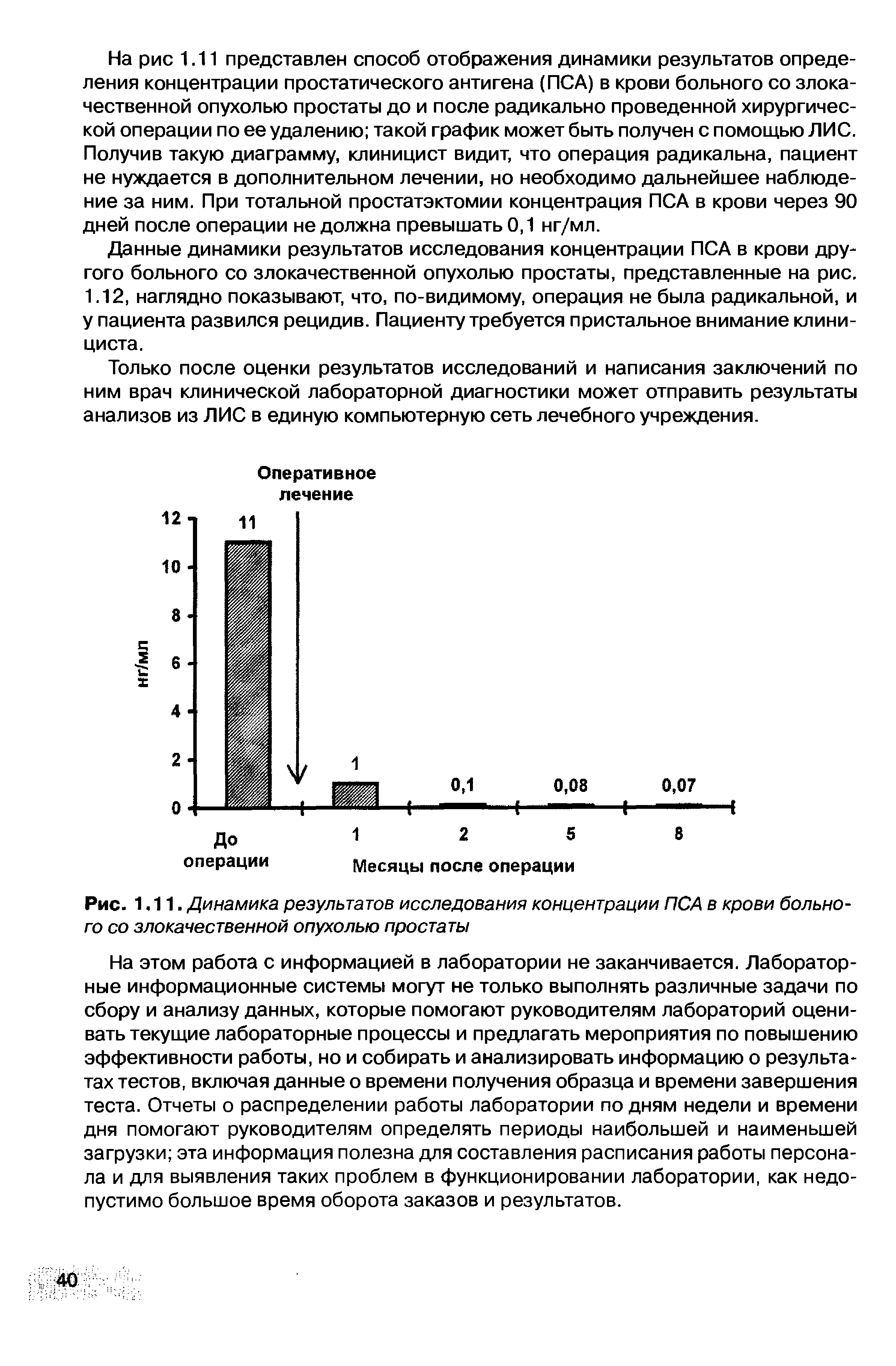 Рис. 1.11. Динамика результатов исследования концентрации ПСА в крови больного со злокачественной опухолью простаты...