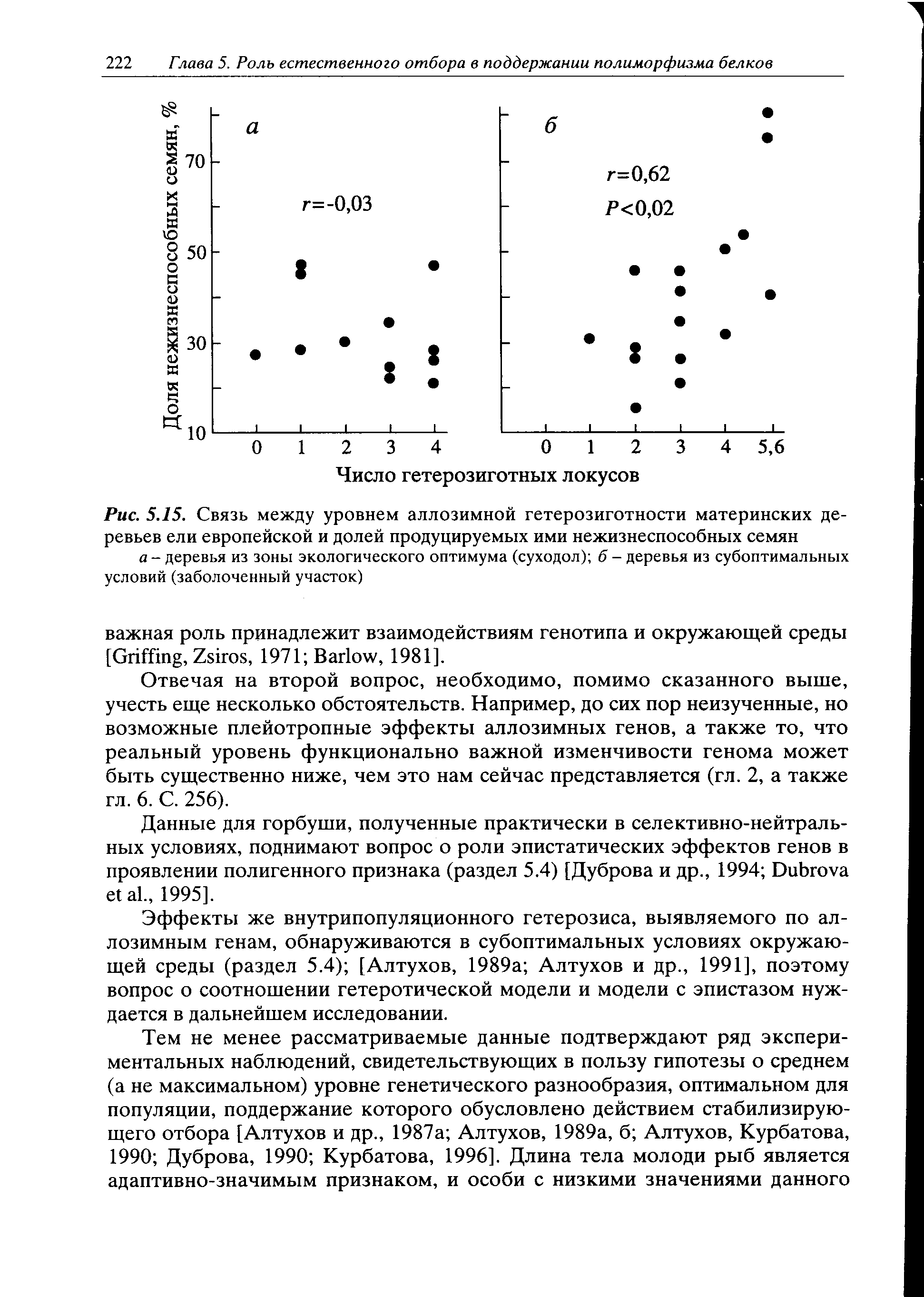 Рис. 5.15. Связь между уровнем аллозимной гетерозиготности материнских деревьев ели европейской и долей продуцируемых ими нежизнеспособных семян...