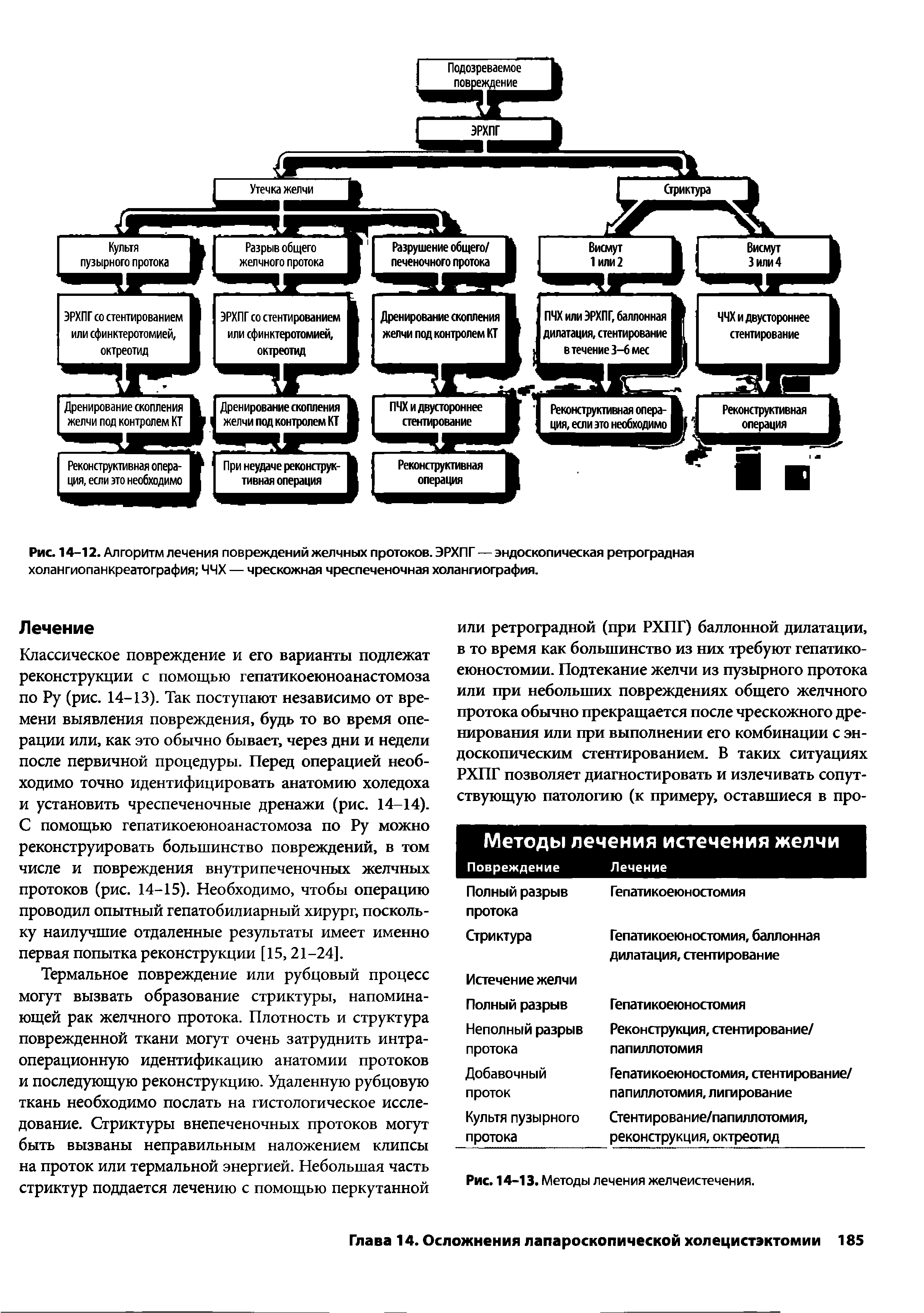 Рис. 14-12. Алгоритм лечения повреждений желчных протоков. ЭРХПГ — эндоскопическая ретроградная холангиопанкреатография ЧЧХ — чрескожная чреспеченочная холангиография.