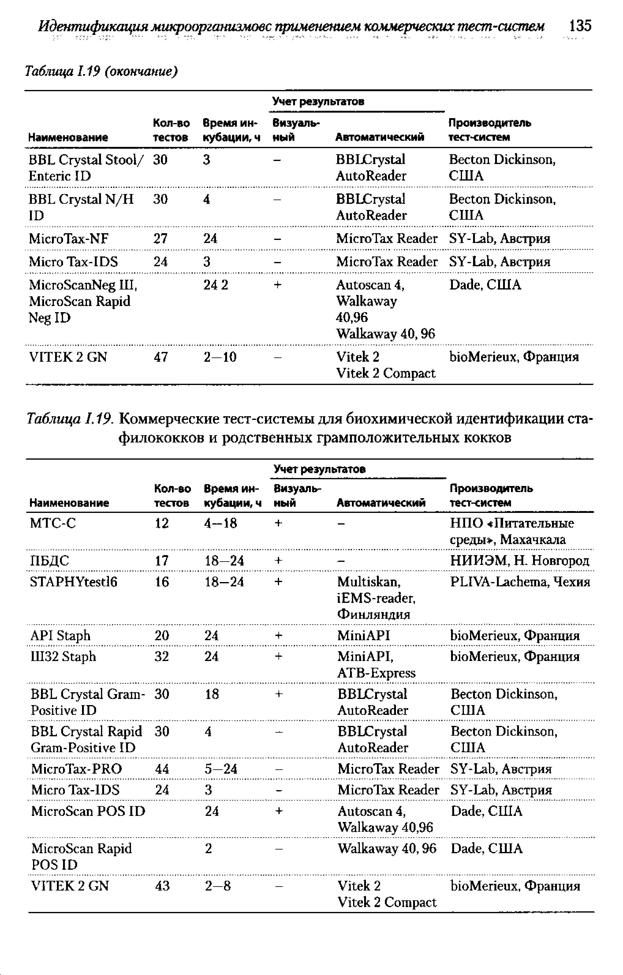 Таблица 1.19- Коммерческие тест-системы для биохимической идентификации стафилококков и родственных грамположительных кокков...