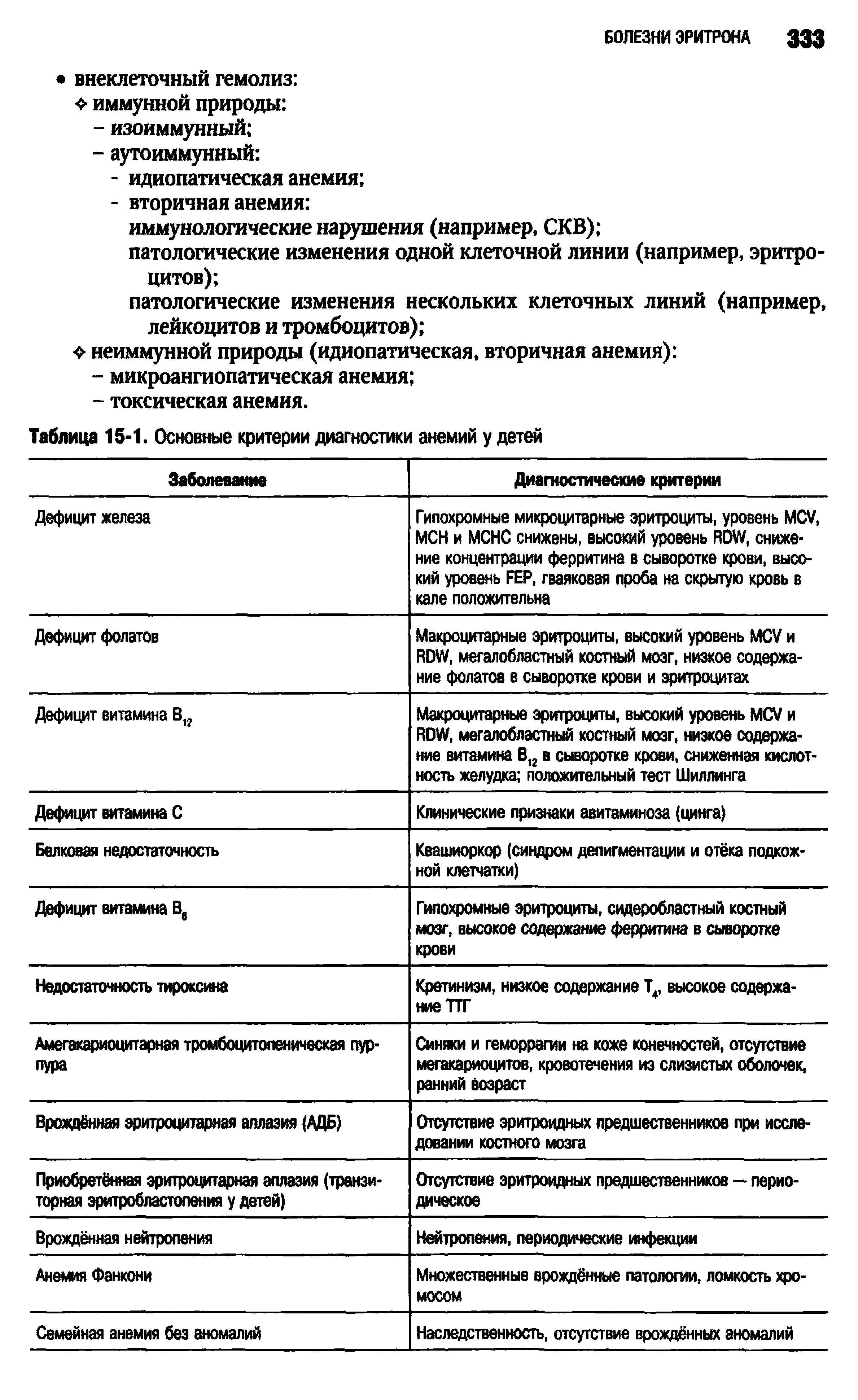 Таблица 15-1. Основные критерии диагностики анемий у детей...