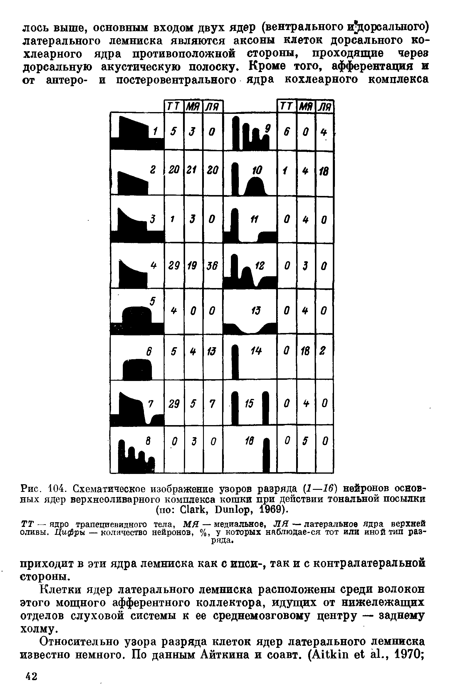 Рис. 104. Схематическое изображение узоров разряда (7—16) нейронов основных ядер верхнеоливарного комплекса кошки при действии тональной посылки (по C , D , 1969).