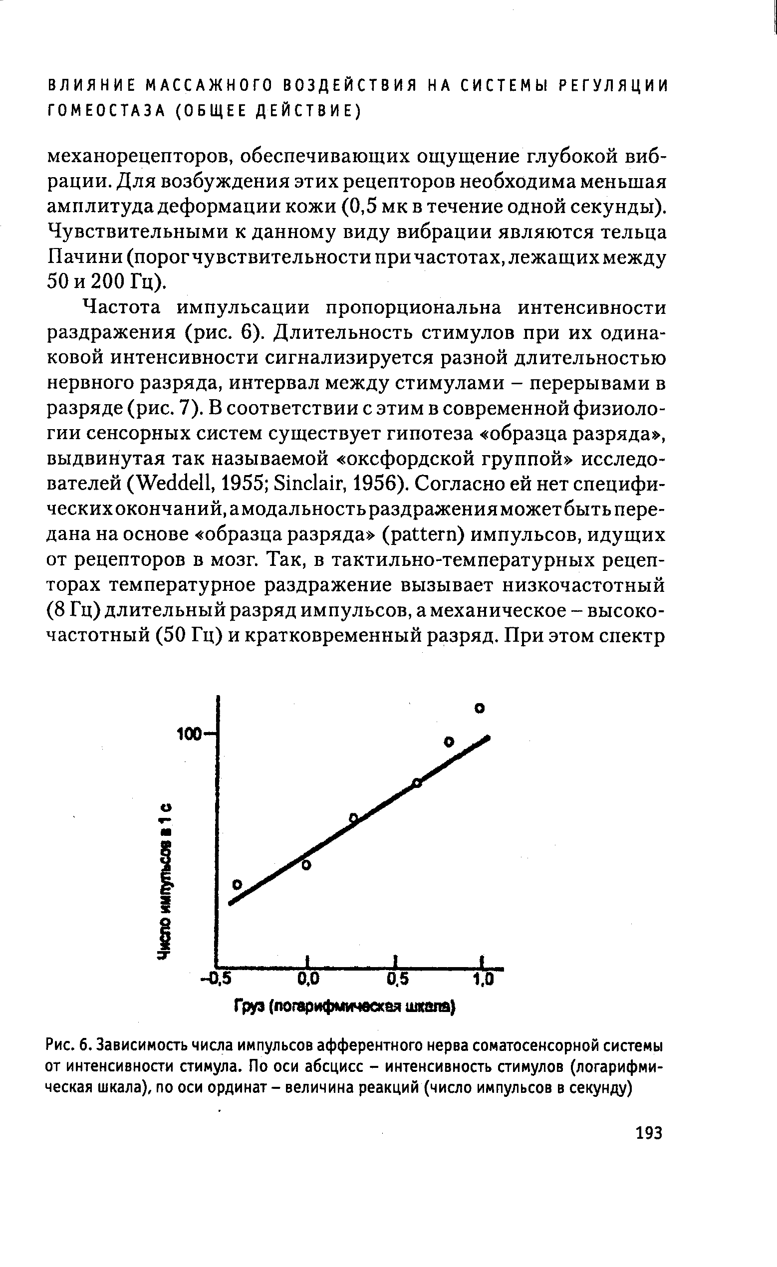 Рис. 6. Зависимость числа импульсов афферентного нерва соматосенсорной системы от интенсивности стимула. По оси абсцисс - интенсивность стимулов (логарифмическая шкала), по оси ординат - величина реакций (число импульсов в секунду)...