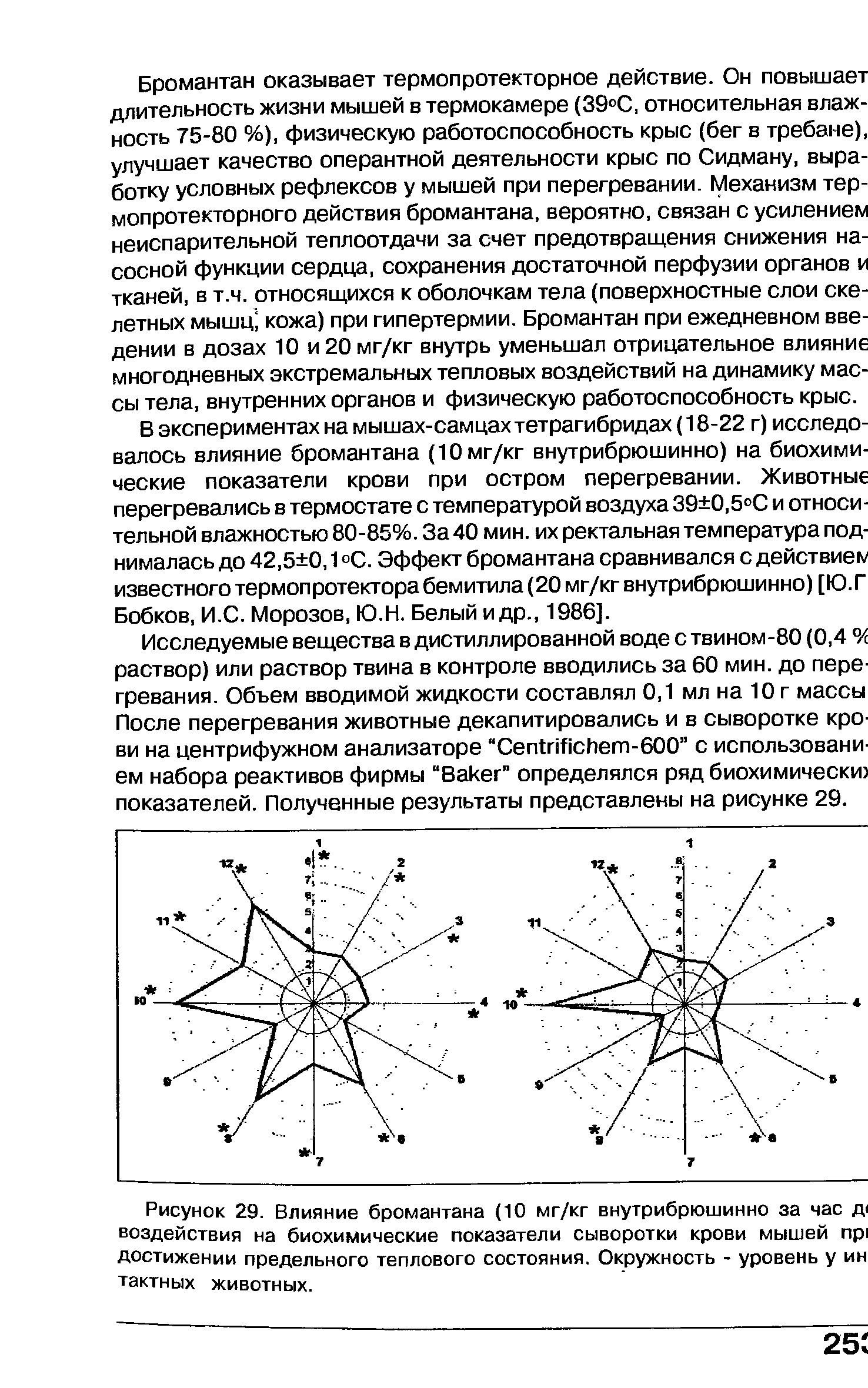 Рисунок 29. Влияние бромантана (10 мг/кг внутрибрюшинно за час Д воздействия на биохимические показатели сыворотки крови мышей пр достижении предельного теплового состояния. Окружность - уровень у ин тактных животных.