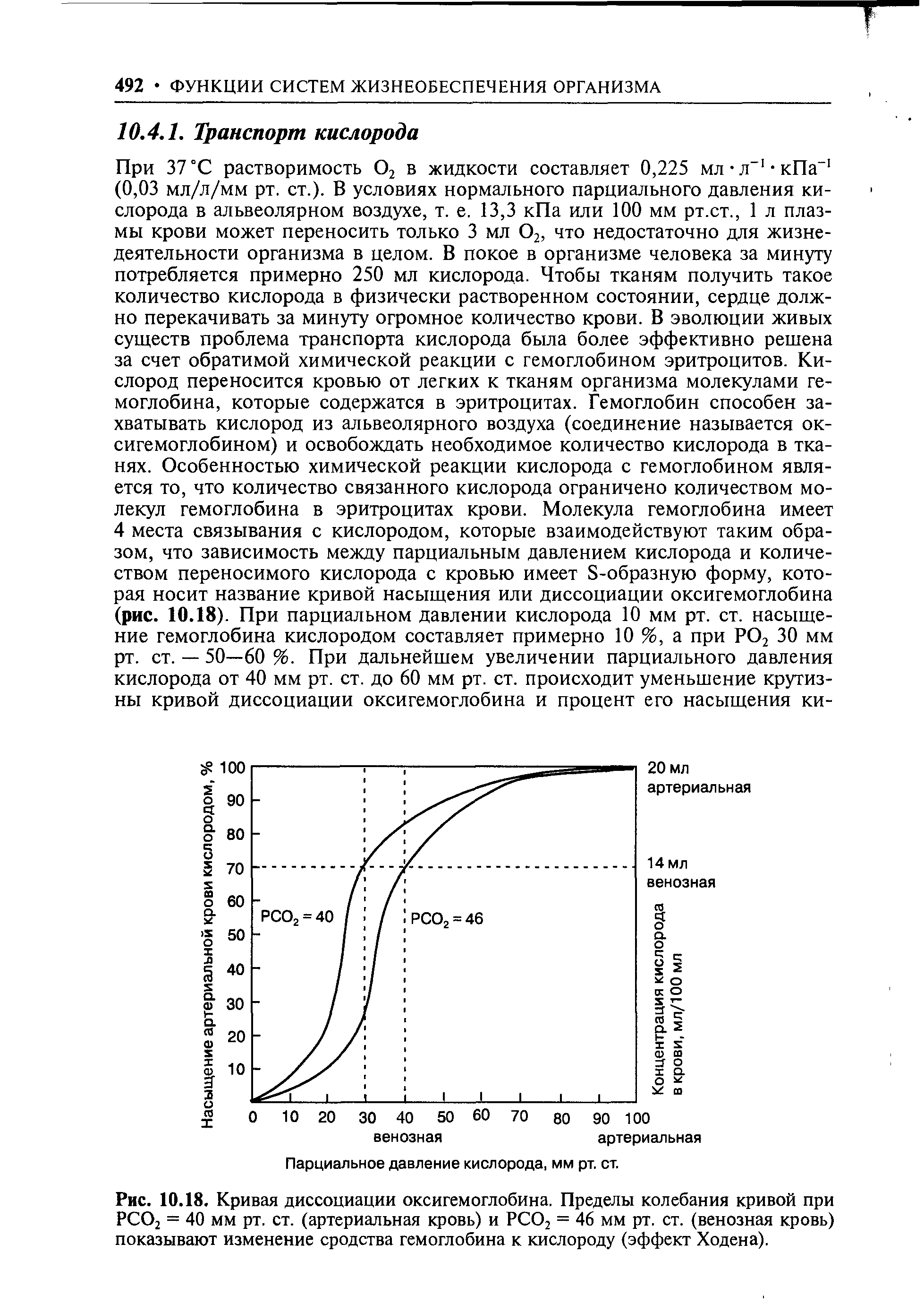 Рис. 10.18. Кривая диссоциации оксигемоглобина. Пределы колебания кривой при РСО2 = 40 мм рт. ст. (артериальная кровь) и РСО2 = 46 мм рт. ст. (венозная кровь) показывают изменение сродства гемоглобина к кислороду (эффект Ходена).