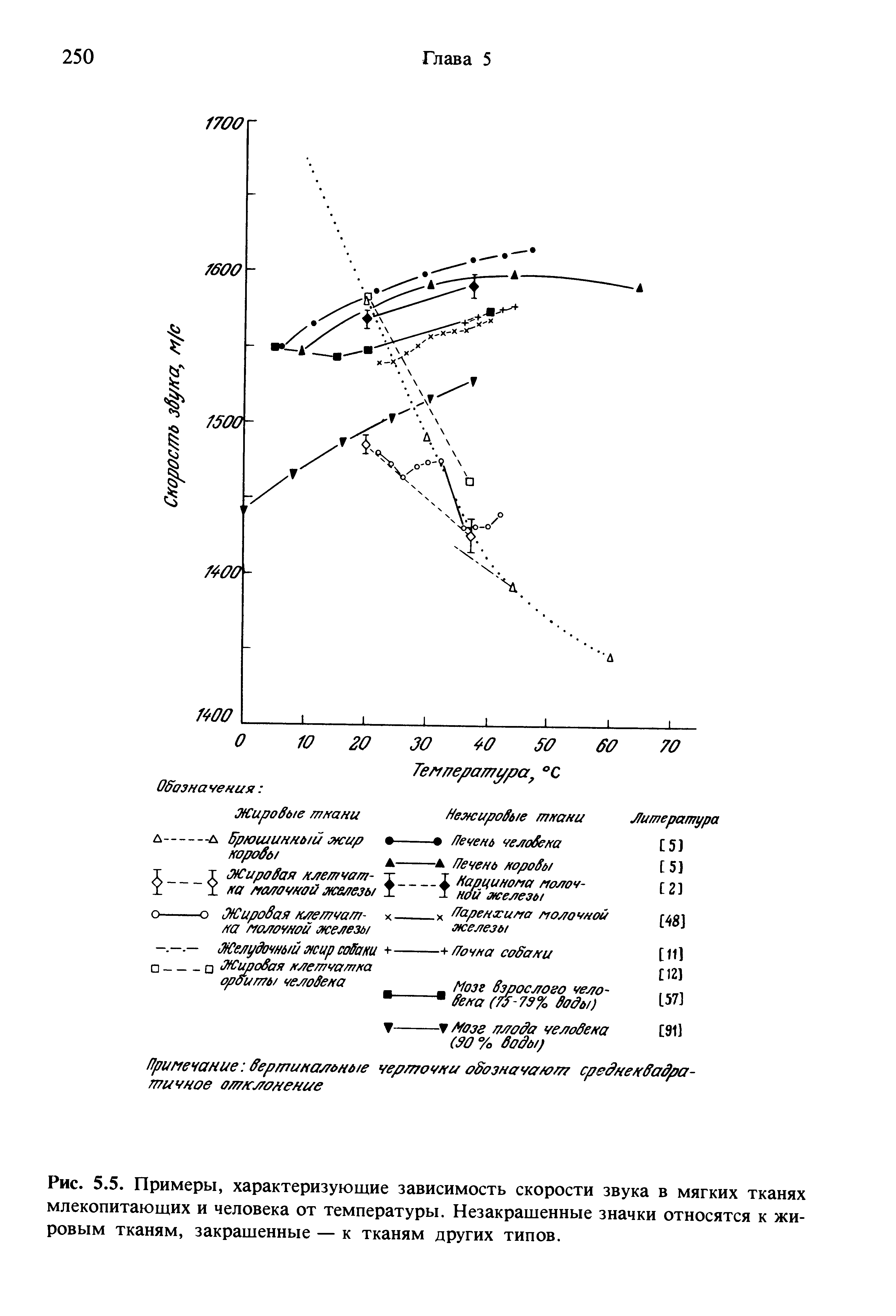 Рис. 5.5. Примеры, характеризующие зависимость скорости звука в мягких тканях млекопитающих и человека от температуры. Незакрашенные значки относятся к жировым тканям, закрашенные — к тканям других типов.