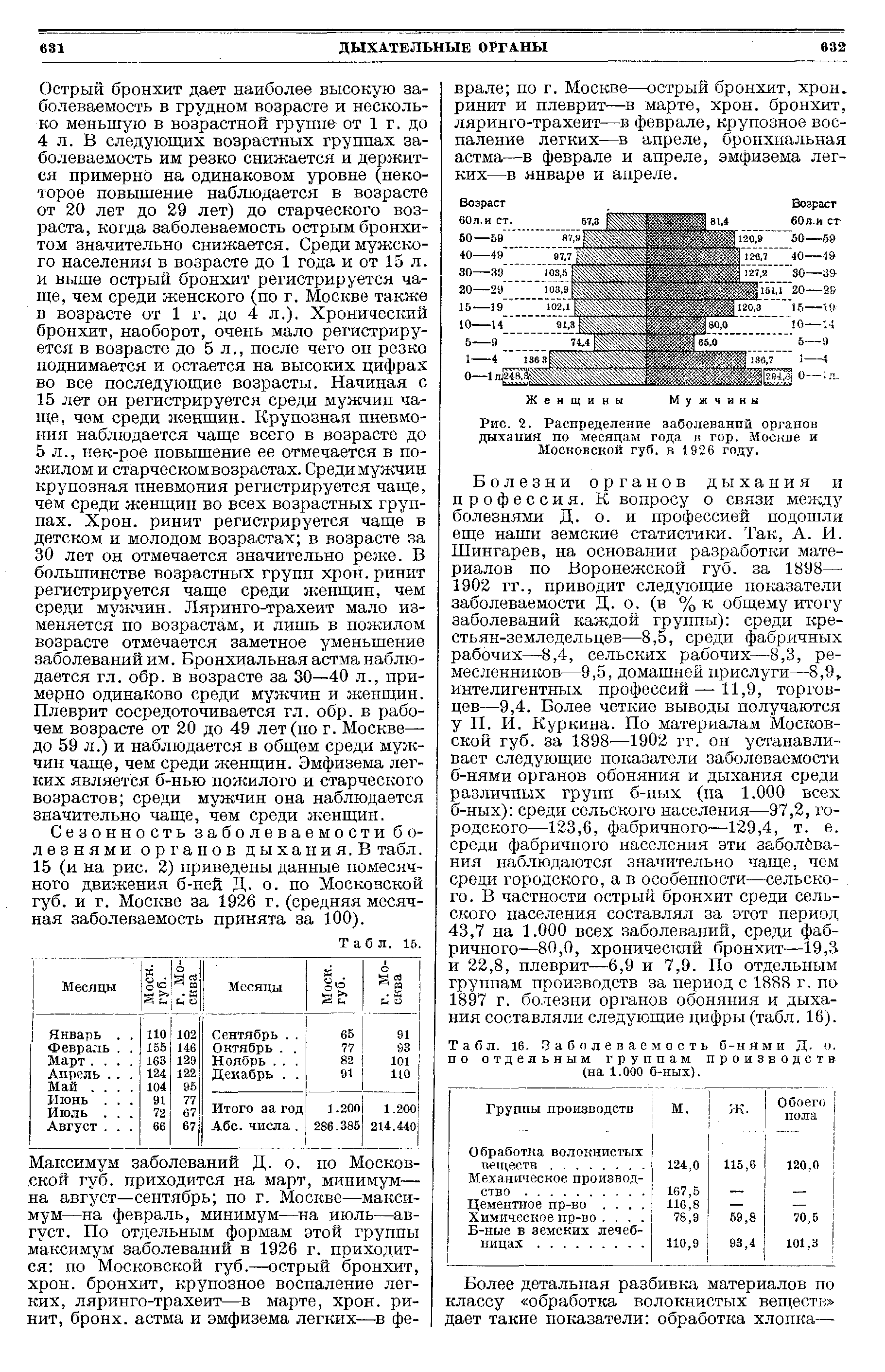 Рис. 2. Распределение заболеваний органов дыхания по месяцам года в гор. Москве и Московской губ. в 1926 году.