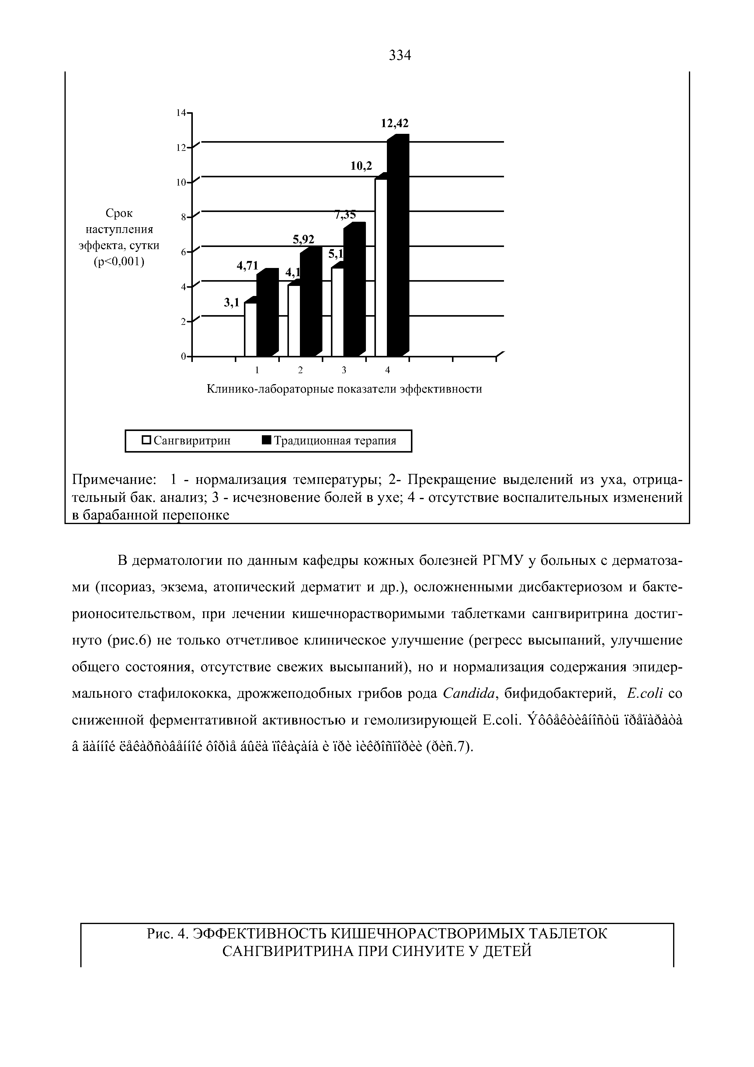 Рис. 4. ЭФФЕКТИВНОСТЬ КИШЕЧНОРАСТВОРИМЫХ ТАБЛЕТОК САНГВИРИТРИНА ПРИ СИНУИТЕ У ДЕТЕЙ...