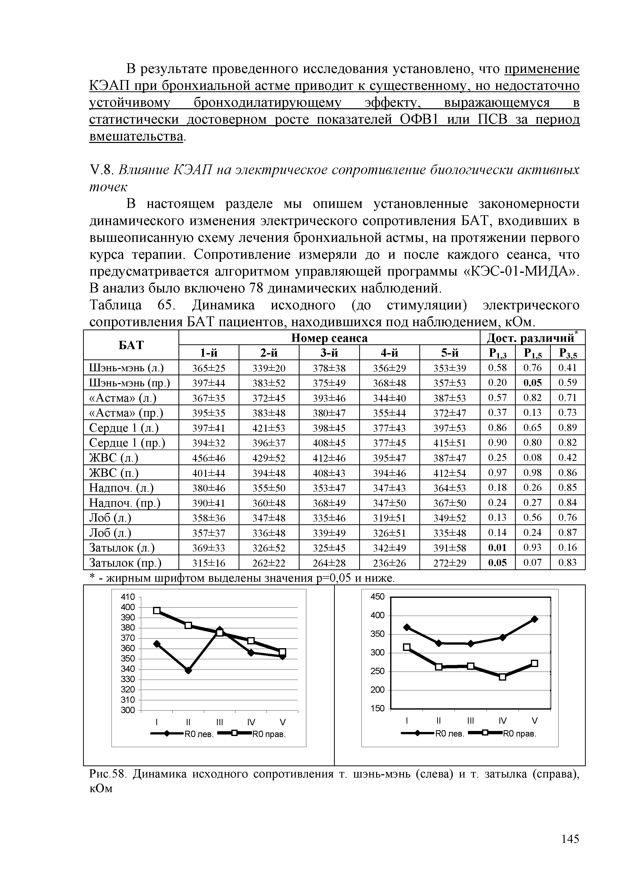 Таблица 65. Динамика исходного (до стимуляции) электрического сопротивления БАТ пациентов, находившихся под наблюдением, кОм.