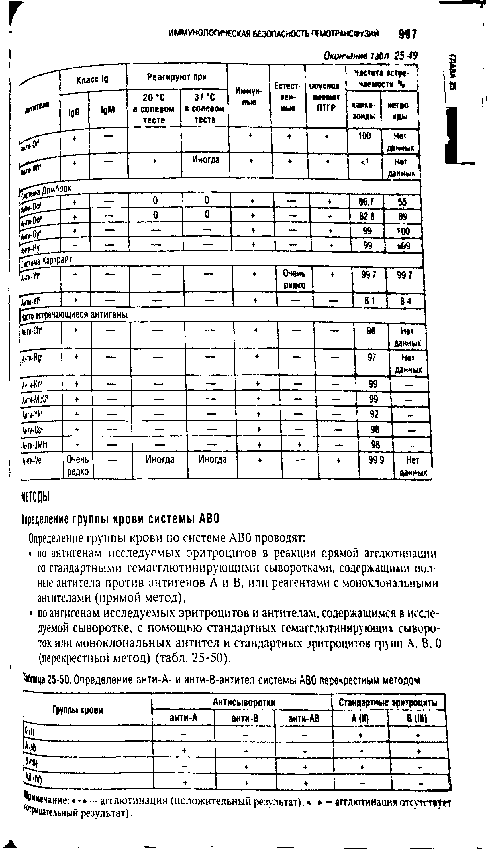 Таблица 25-50. Определение анти-А- и анти-В-антител системы ABO перекрестным методом...