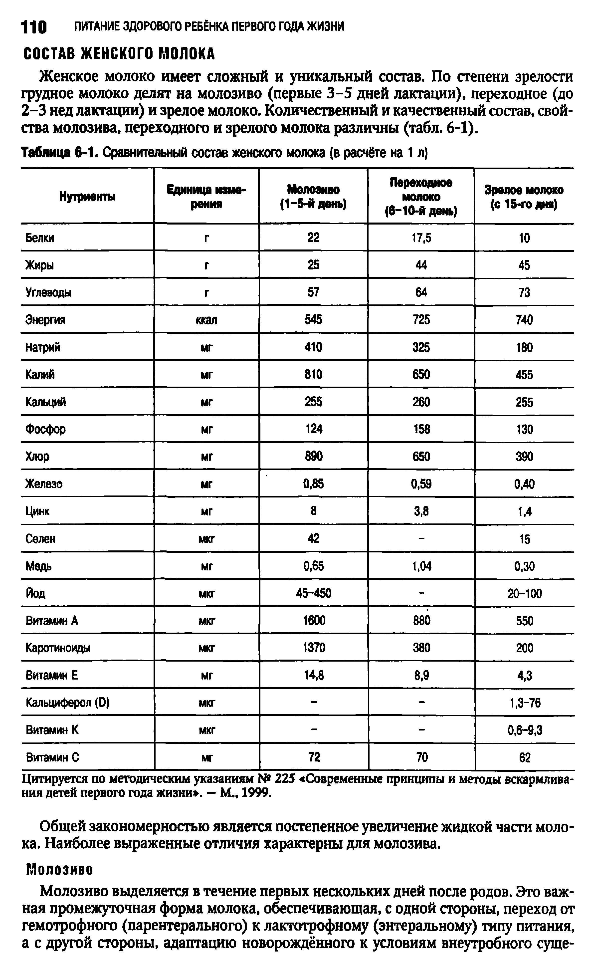 Таблица 6-1. Сравнительный состав женского молока (в расчёте на 1 л)...