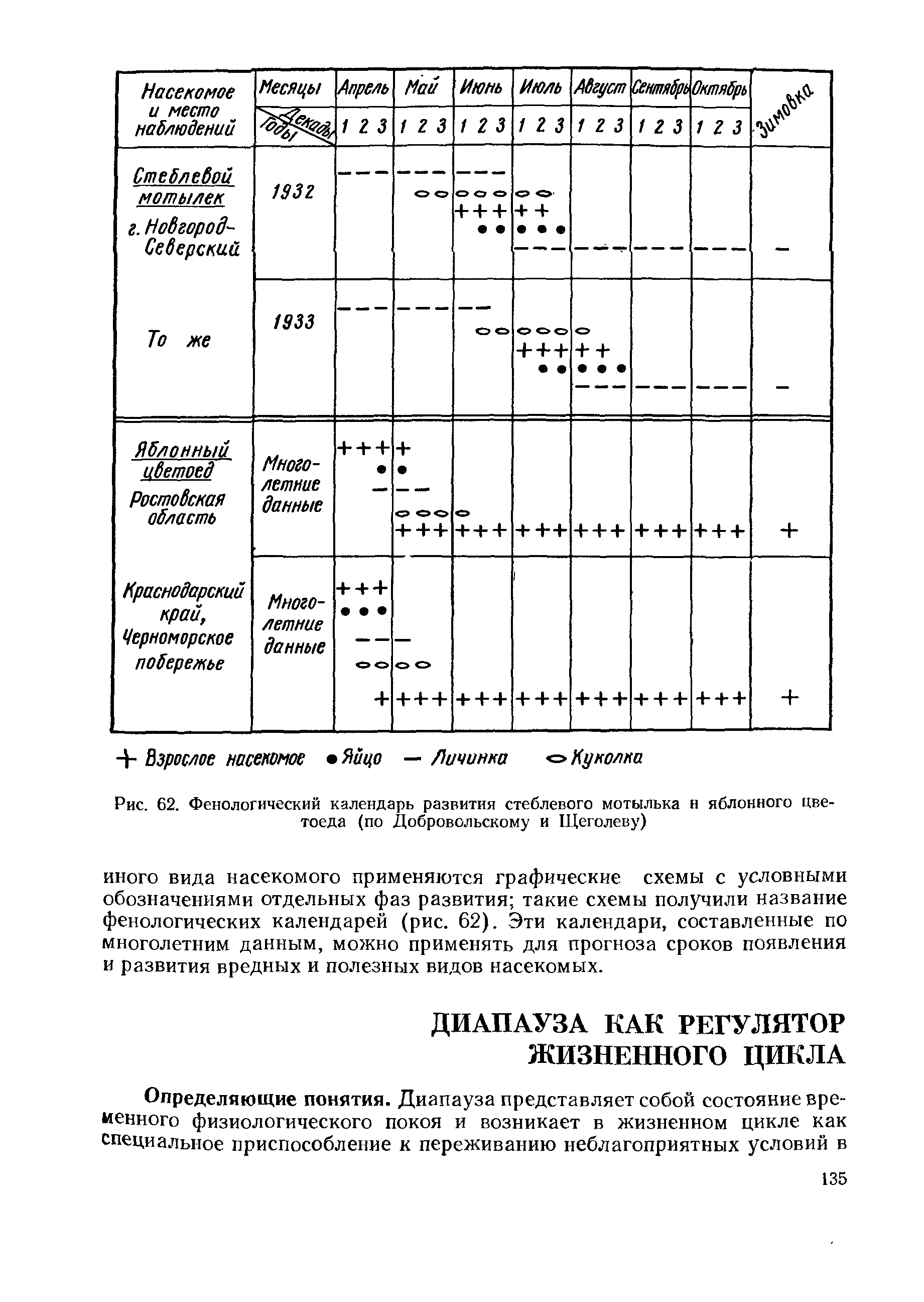 Рис. 62. Фенологический календарь развития стеблевого мотылька н яблонного цветоеда (по Добровольскому и Щеголеву)...