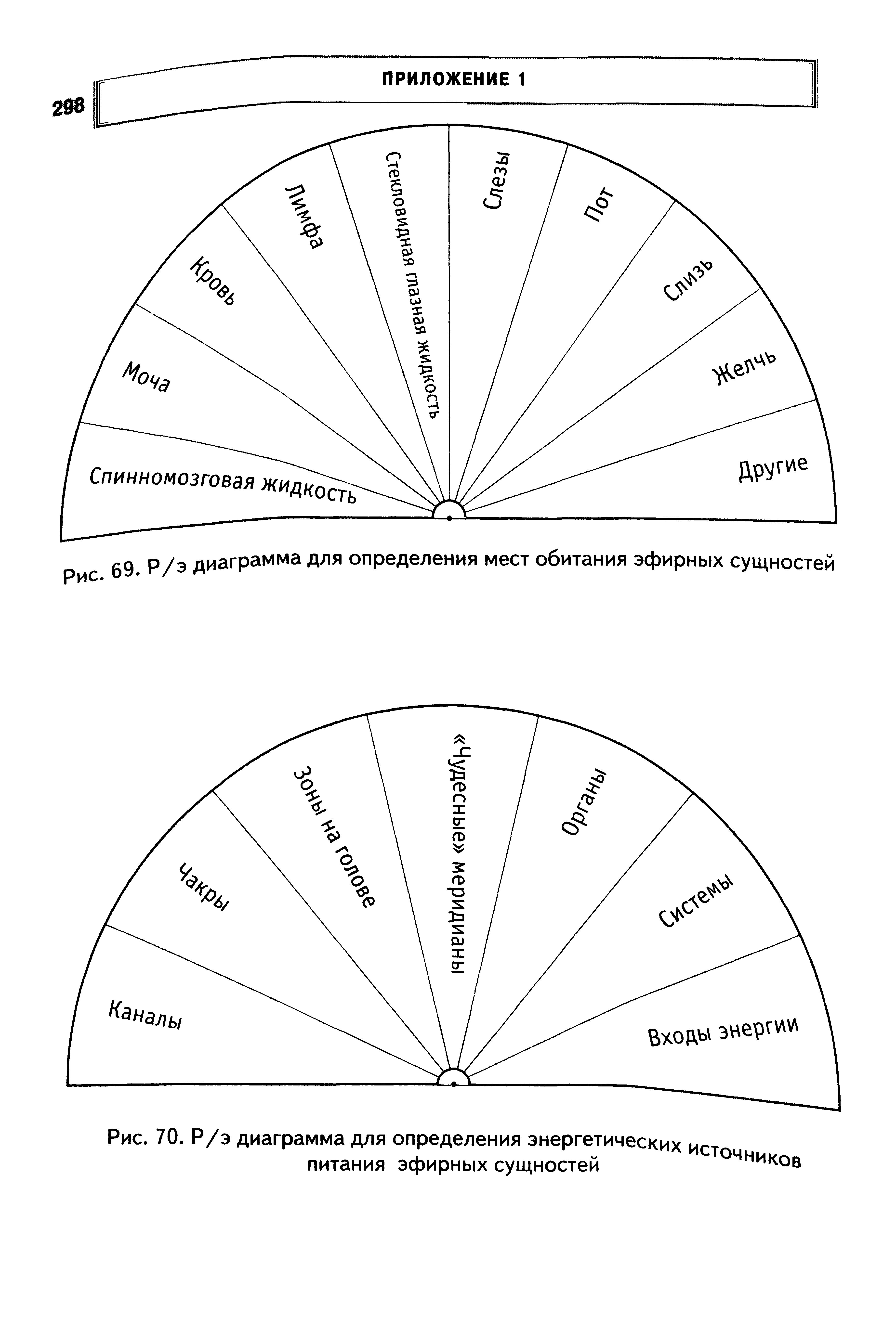 Рис. 70. Р/э диаграмма для определения энергетических питания эфирных сущностей...