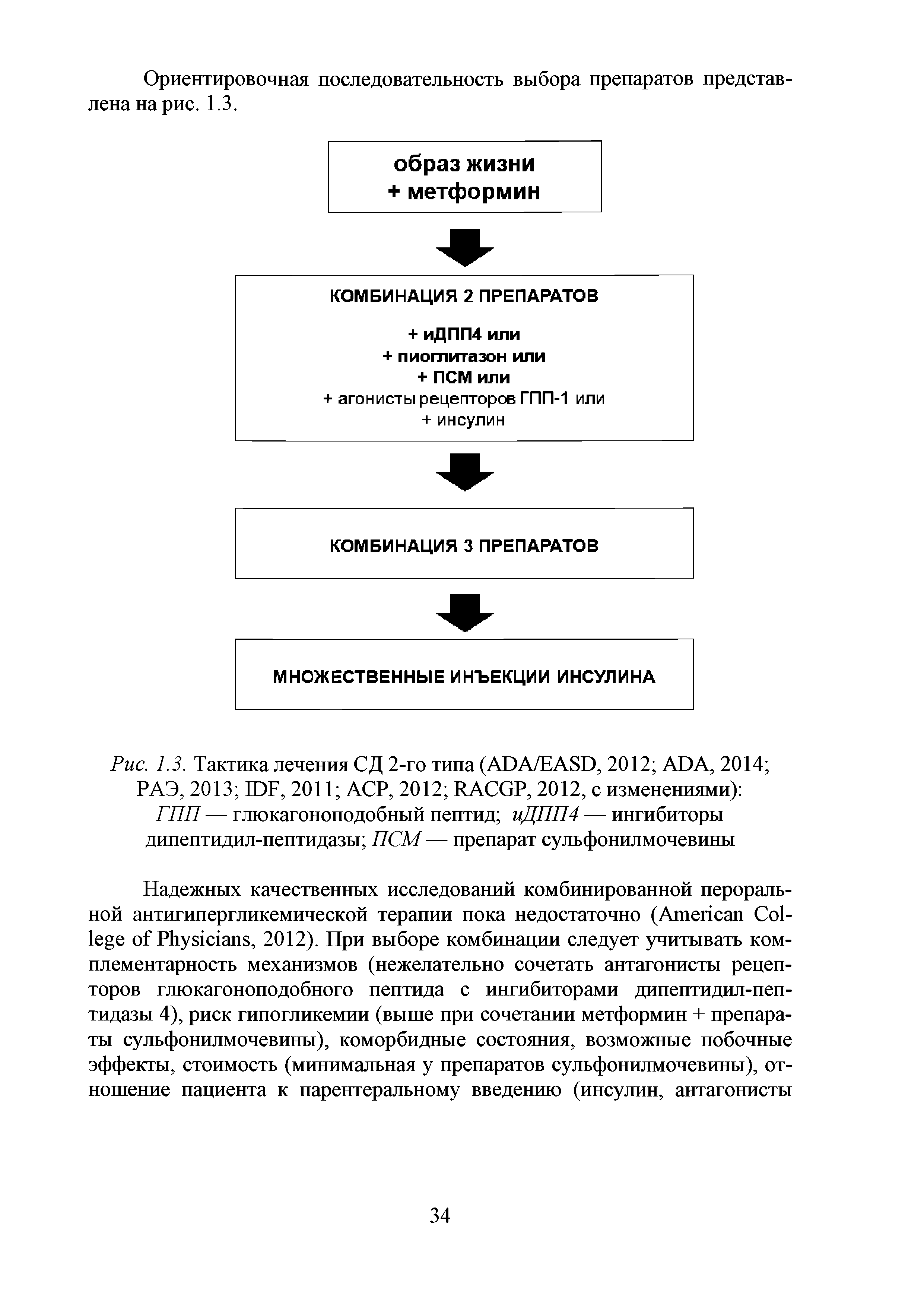 Рис. 1.3. Тактика лечения СД 2-го типа (ADA/EASD, 2012 ADA, 2014 РАЗ, 2013 IDF, 2011 АСР, 2012 RACGP, 2012, с изменениями) ГПП — глюкагоноподобный пептид иДПП4 — ингибиторы дипептидил-пептидазы ПСМ — препарат сульфонилмочевины...