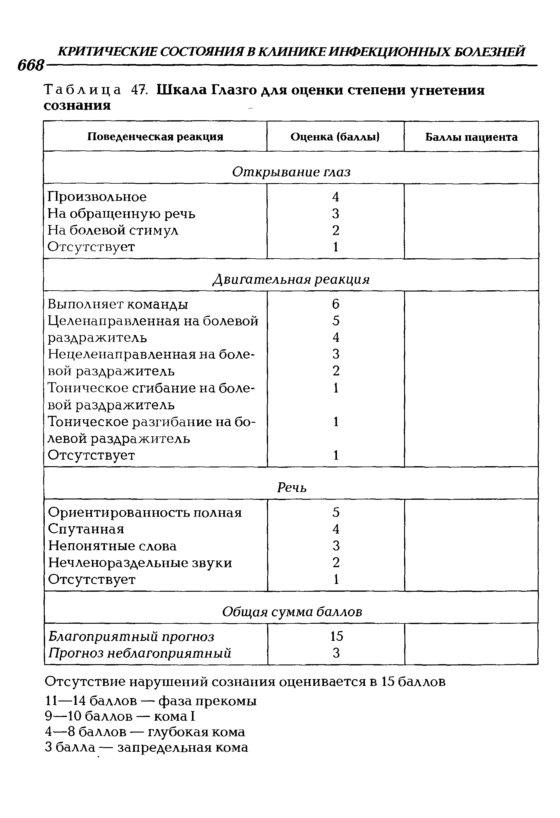 Таблица 47. Шкала Глазго для оценки степени угнетения сознания...